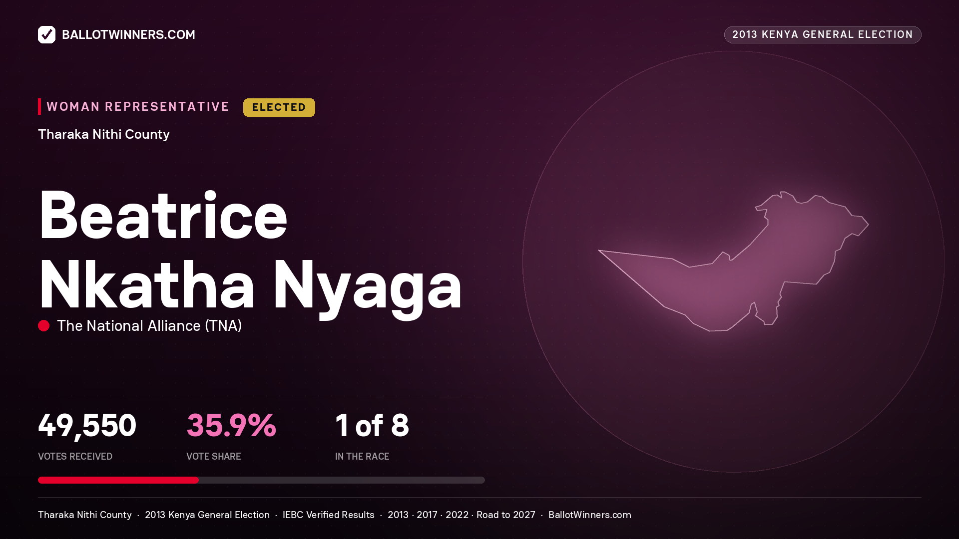 BEATRICE NKATHA NYAGA, elected Women Representative for THARAKA - NITHI, 49,550 votes, 2013 Kenya general election.