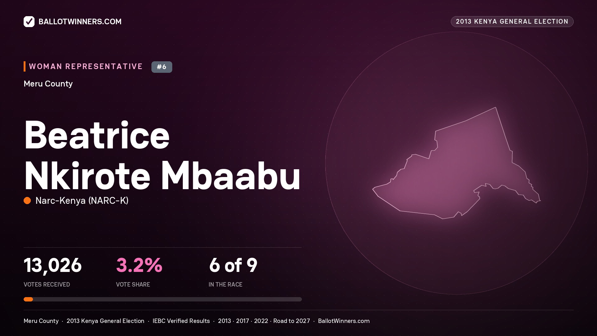 BEATRICE NKIROTE MBAABU, contested Women Representative for MERU, 13,026 votes, 2013 Kenya general election.