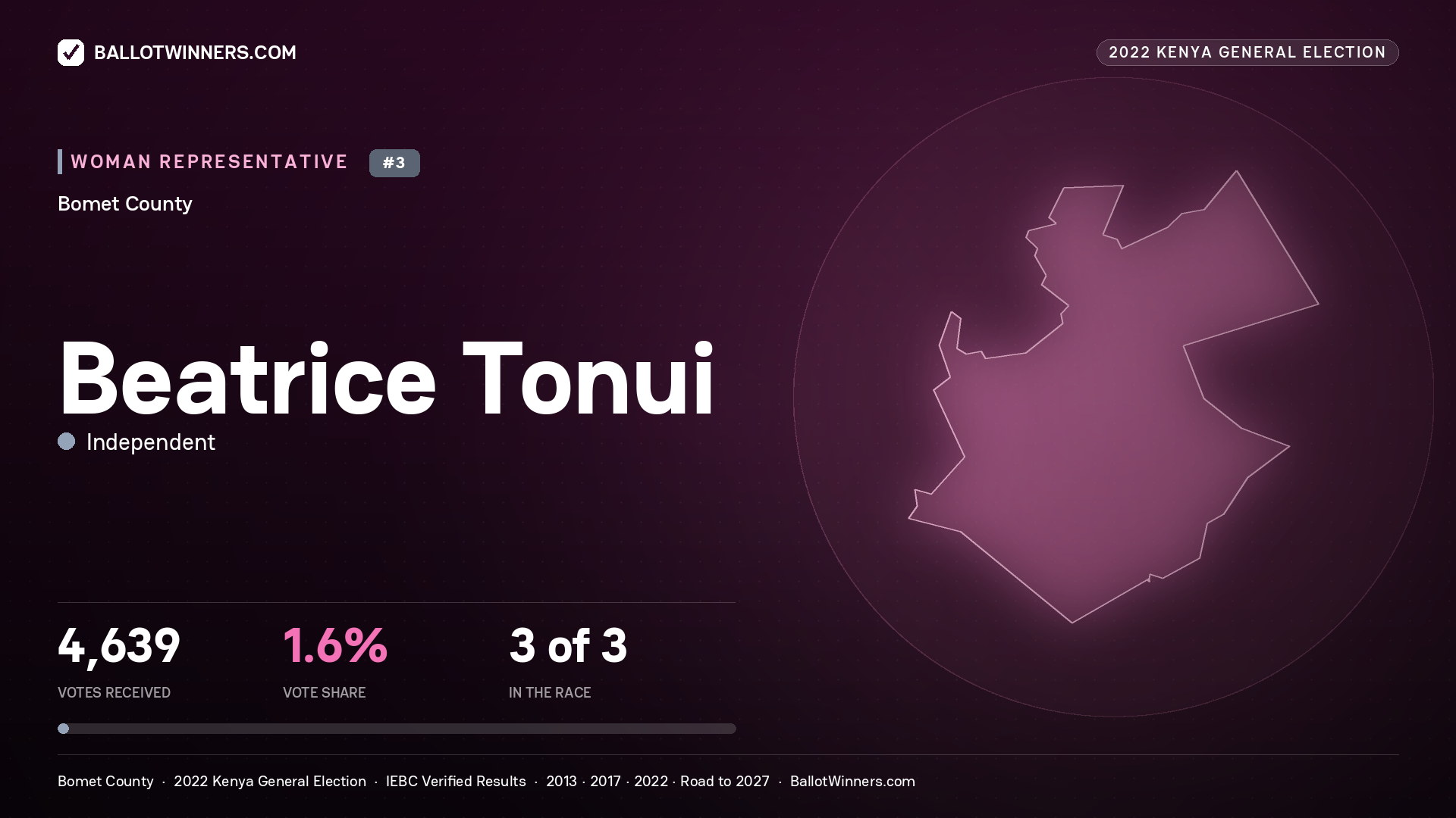 Beatrice Tonui, Independent, contested Women Representative for BOMET, 4,639 votes, 2022 Kenya general election.