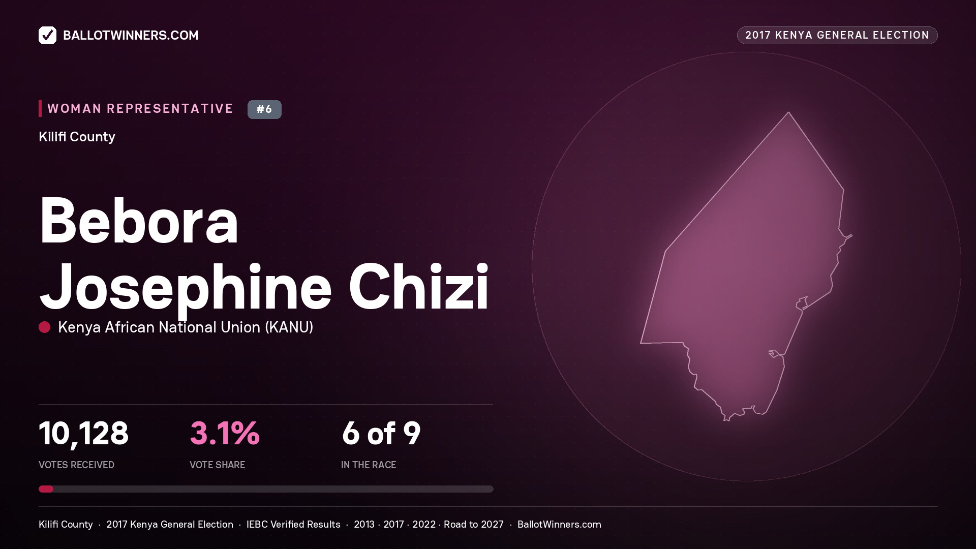 BEBORA JOSEPHINE CHIZI, KENYA AFRICAN NATIONAL UNION, contested Women Representative for KILIFI, 10,128 votes, 2017 Kenya general election.