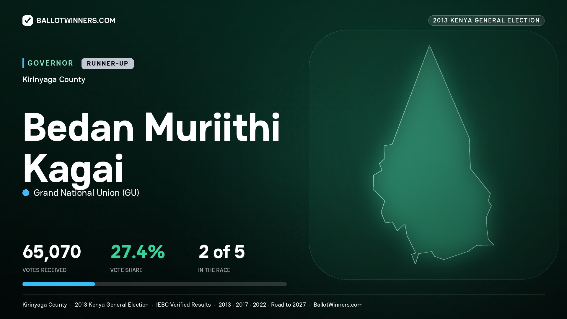 BEDAN MURIITHI KAGAI, GRAND NATIONAL UNION, contested Governor for KIRINYAGA, 65,070 votes, 2013 Kenya general election.