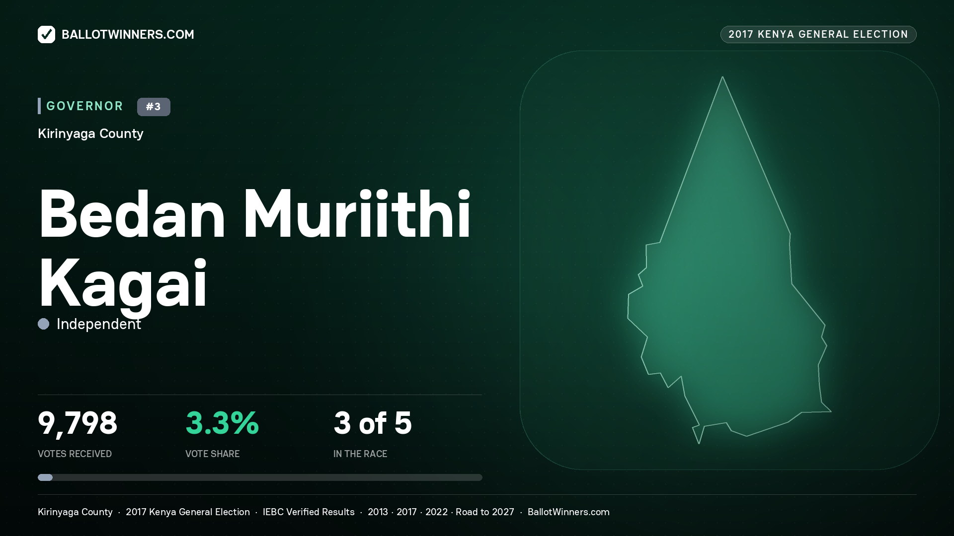 BEDAN MURIITHI KAGAI, INDEPENDENT, contested Governor for KIRINYAGA, 9,798 votes, 2017 Kenya general election.