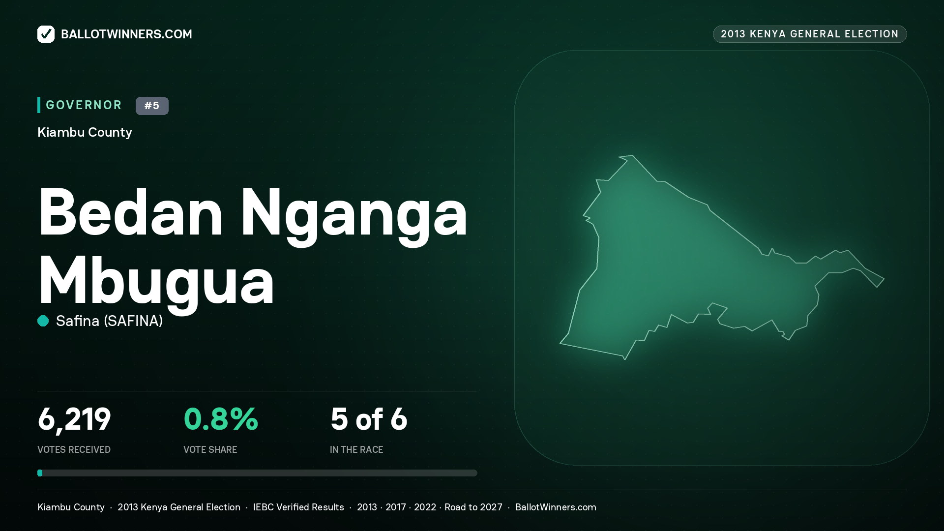 BEDAN NGANGA MBUGUA, SAFINA, contested Governor for KIAMBU, 6,219 votes, 2013 Kenya general election.