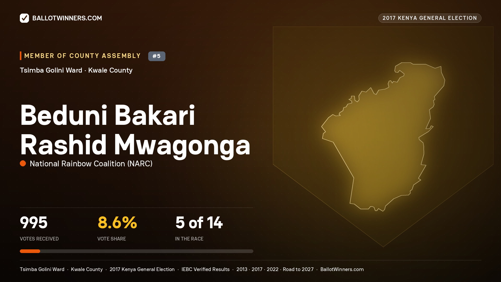BEDUNI BAKARI RASHID MWAGONGA, NATIONAL RAINBOW COALITION, contested Member of County Assembly for TSIMBA GOLINI, 995 votes, 2017 Kenya general election.