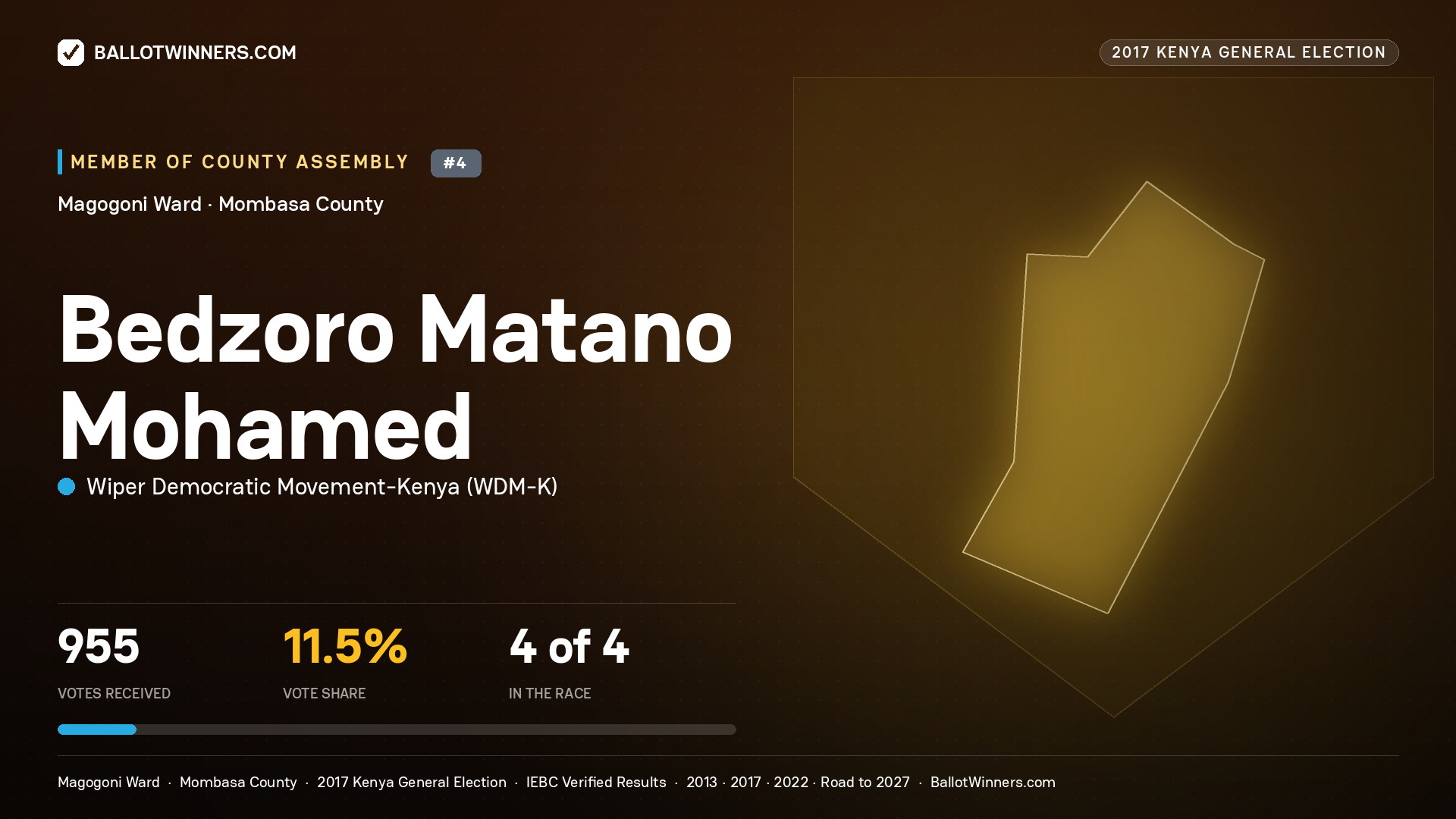 BEDZORO MATANO
MOHAMED, WIPER DEMOCRATIC MOVEMENT-
KENYA, contested Member of County Assembly for MAGOGONI, 955 votes, 2017 Kenya general election.