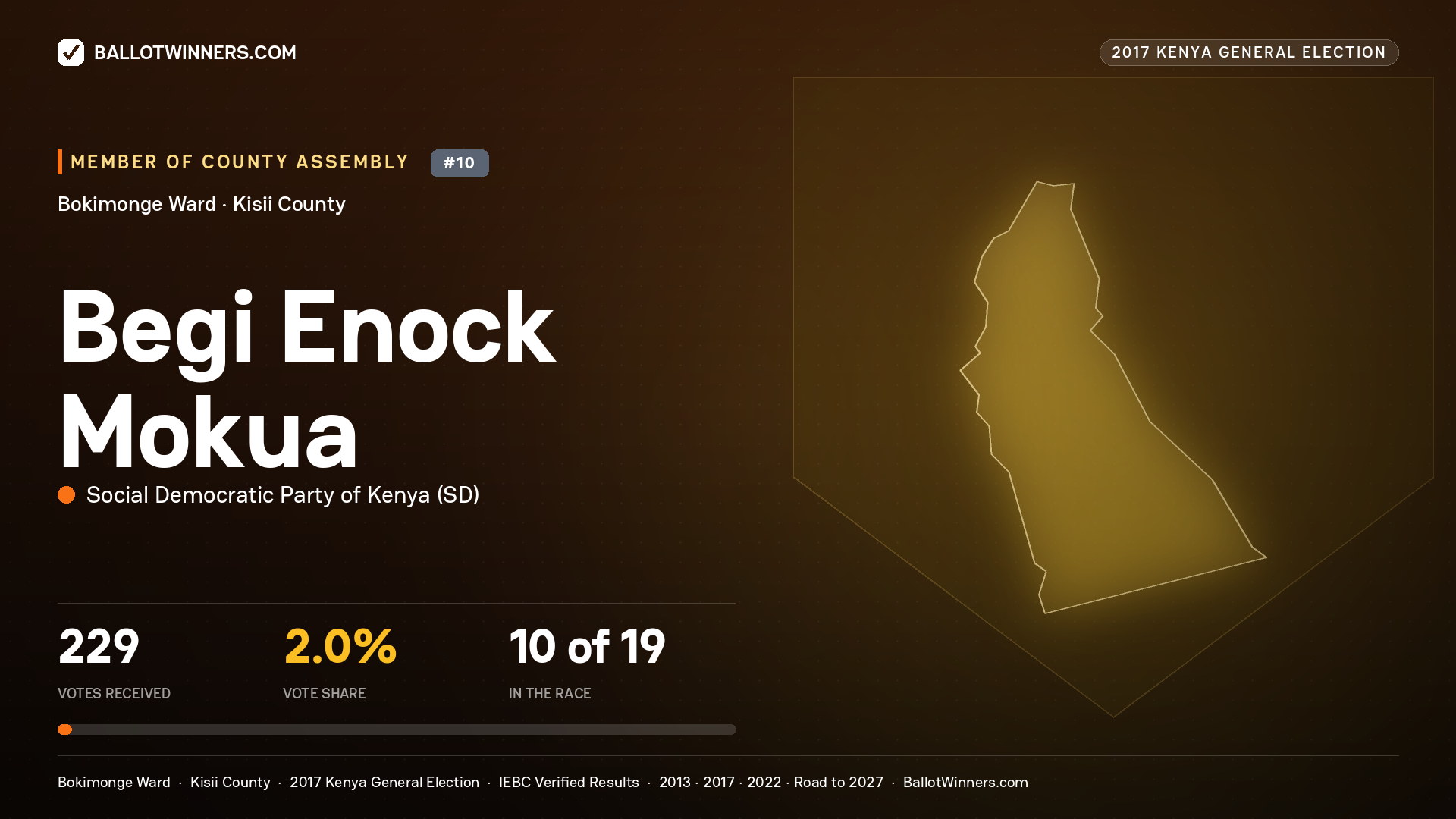 BEGI ENOCK MOKUA, SOCIAL DEMOCRATIC PARTY OF KENYA, contested Member of County Assembly for BOKIMONGE, 229 votes, 2017 Kenya general election.