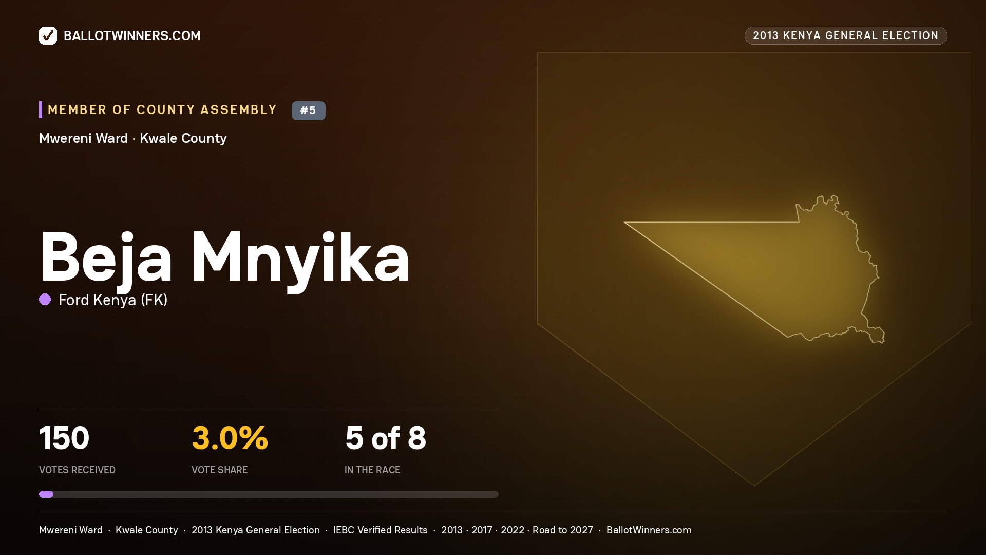 BEJA MNYIKA, contested Member of County Assembly for MWERENI, 150 votes, 2013 Kenya general election.