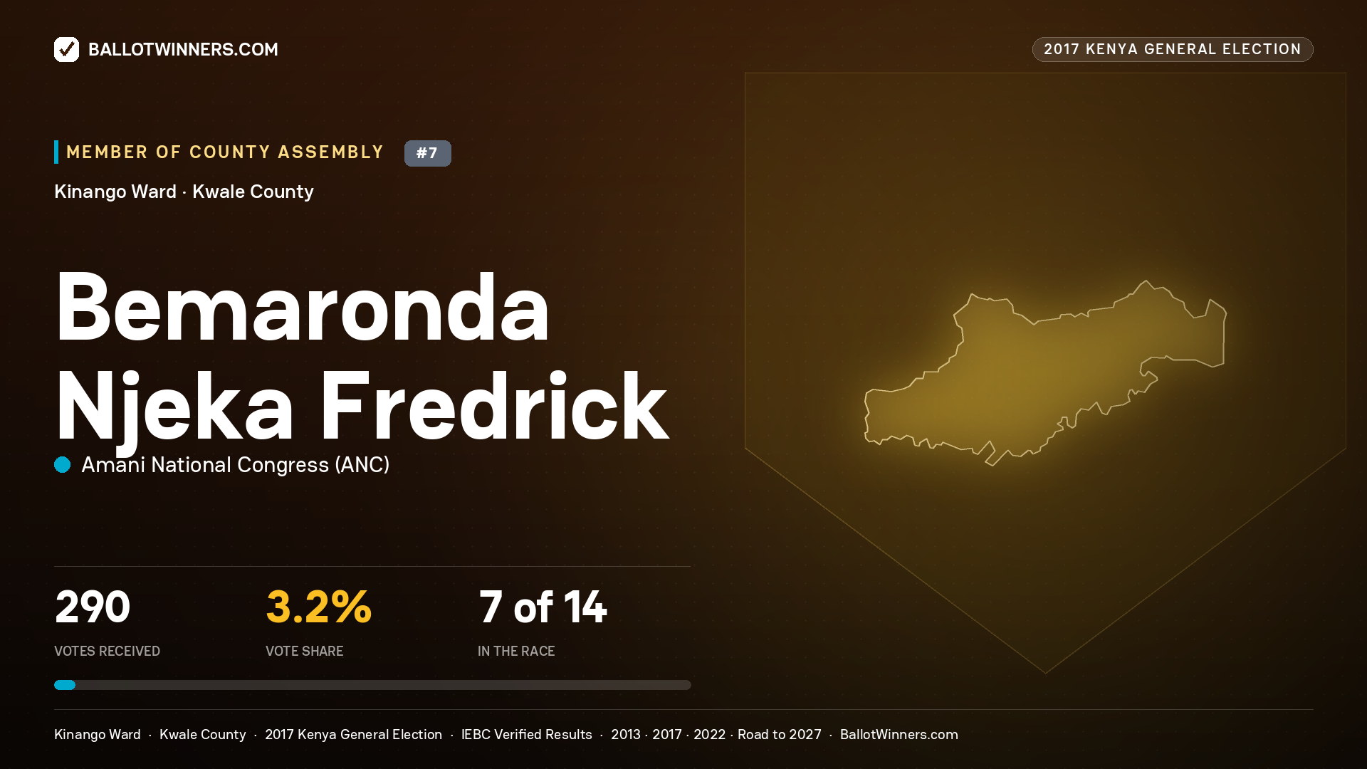 BEMARONDA NJEKA FREDRICK, AMANI NATIONAL CONGRESS, contested Member of County Assembly for KINANGO, 290 votes, 2017 Kenya general election.
