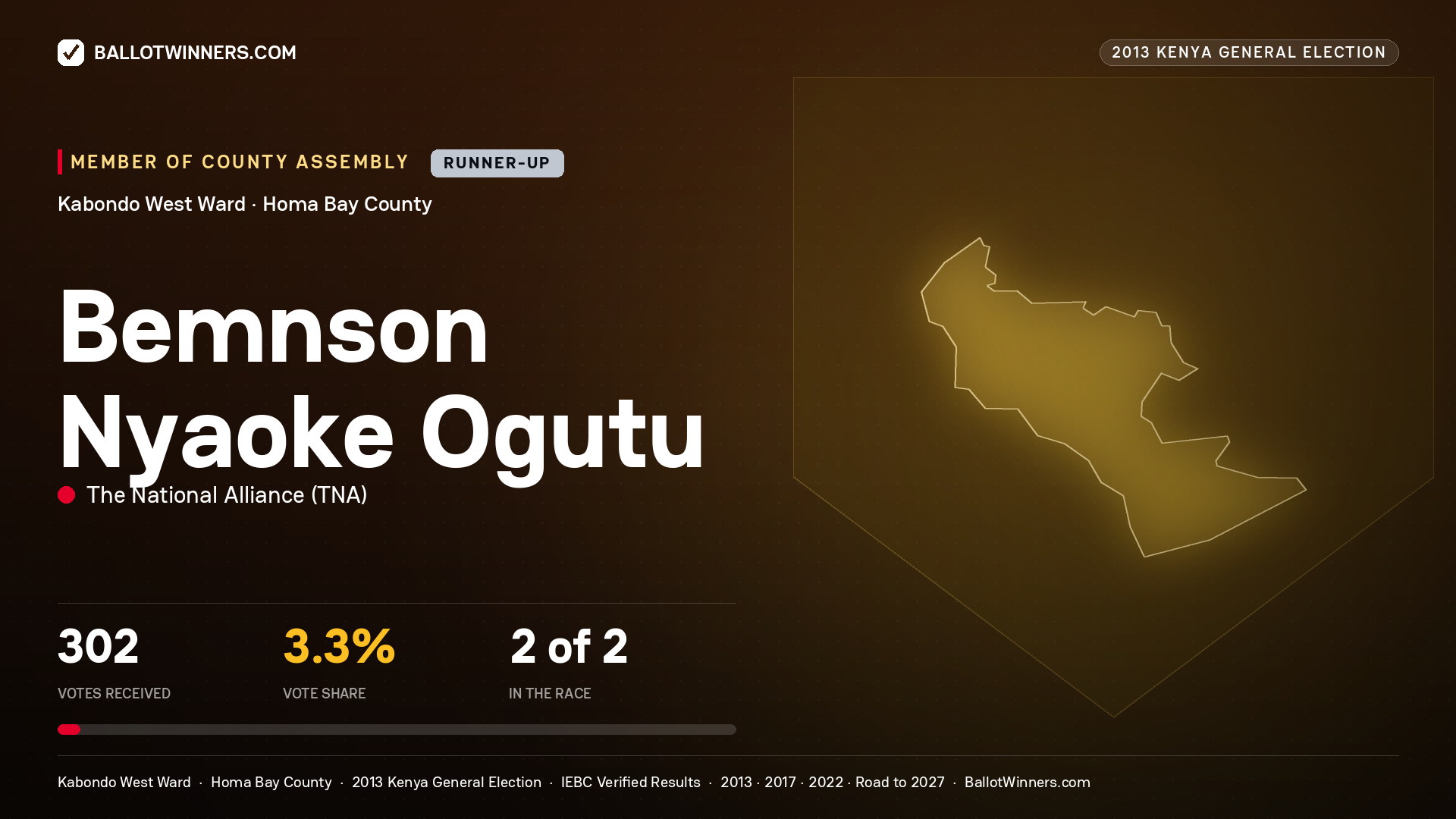 BEMNSON NYAOKE OGUTU, contested Member of County Assembly for KABONDO WEST, 302 votes, 2013 Kenya general election.