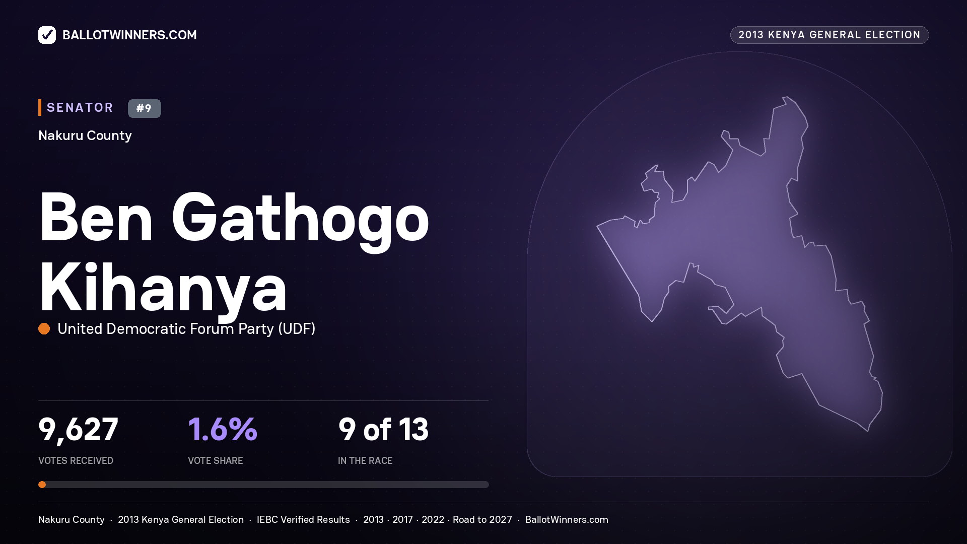 BEN GATHOGO KIHANYA, contested Senator for NAKURU, 9,627 votes, 2013 Kenya general election.