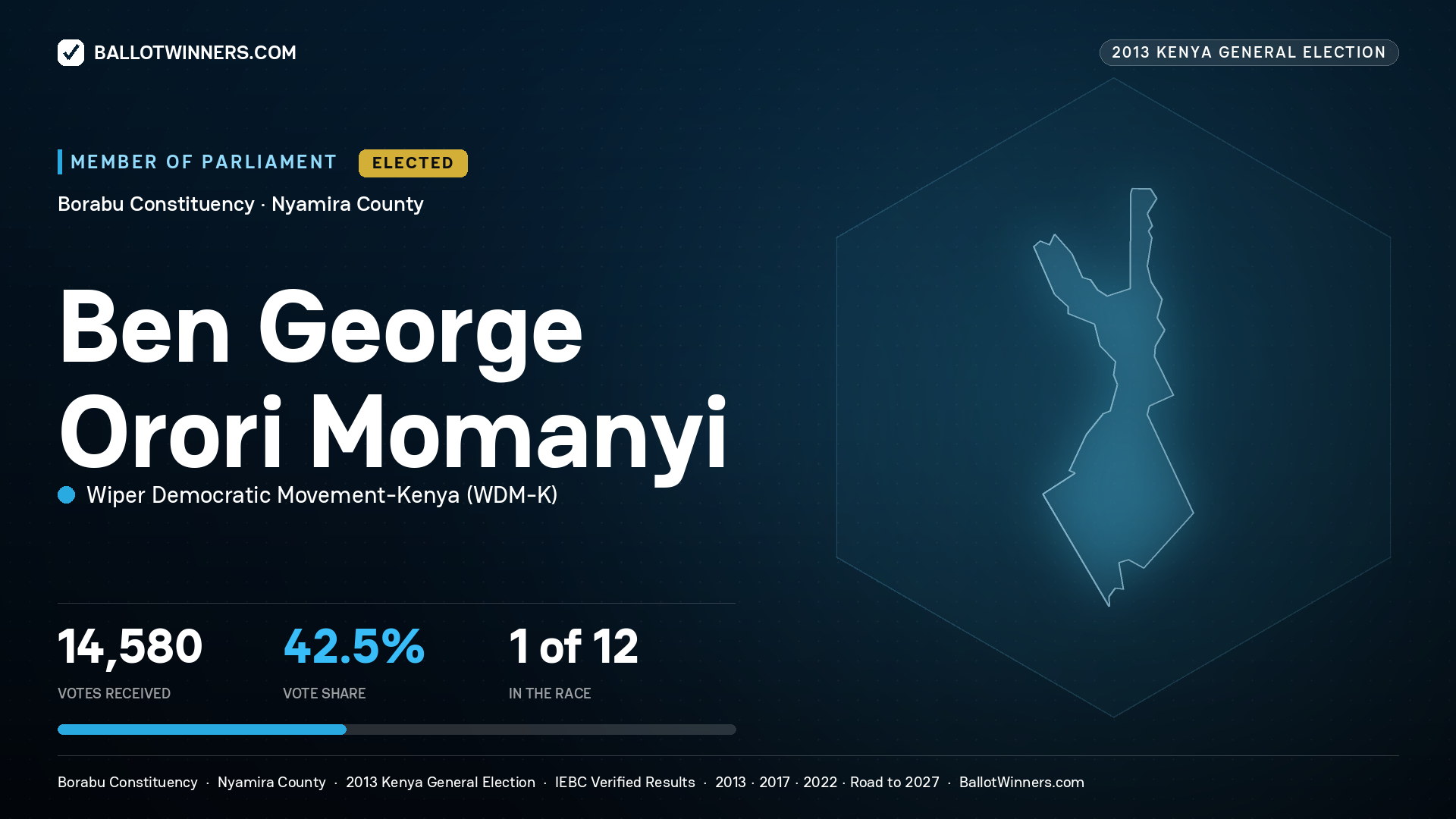 BEN GEORGE ORORI MOMANYI, elected Member of Parliament for BORABU, 14,580 votes, 2013 Kenya general election.