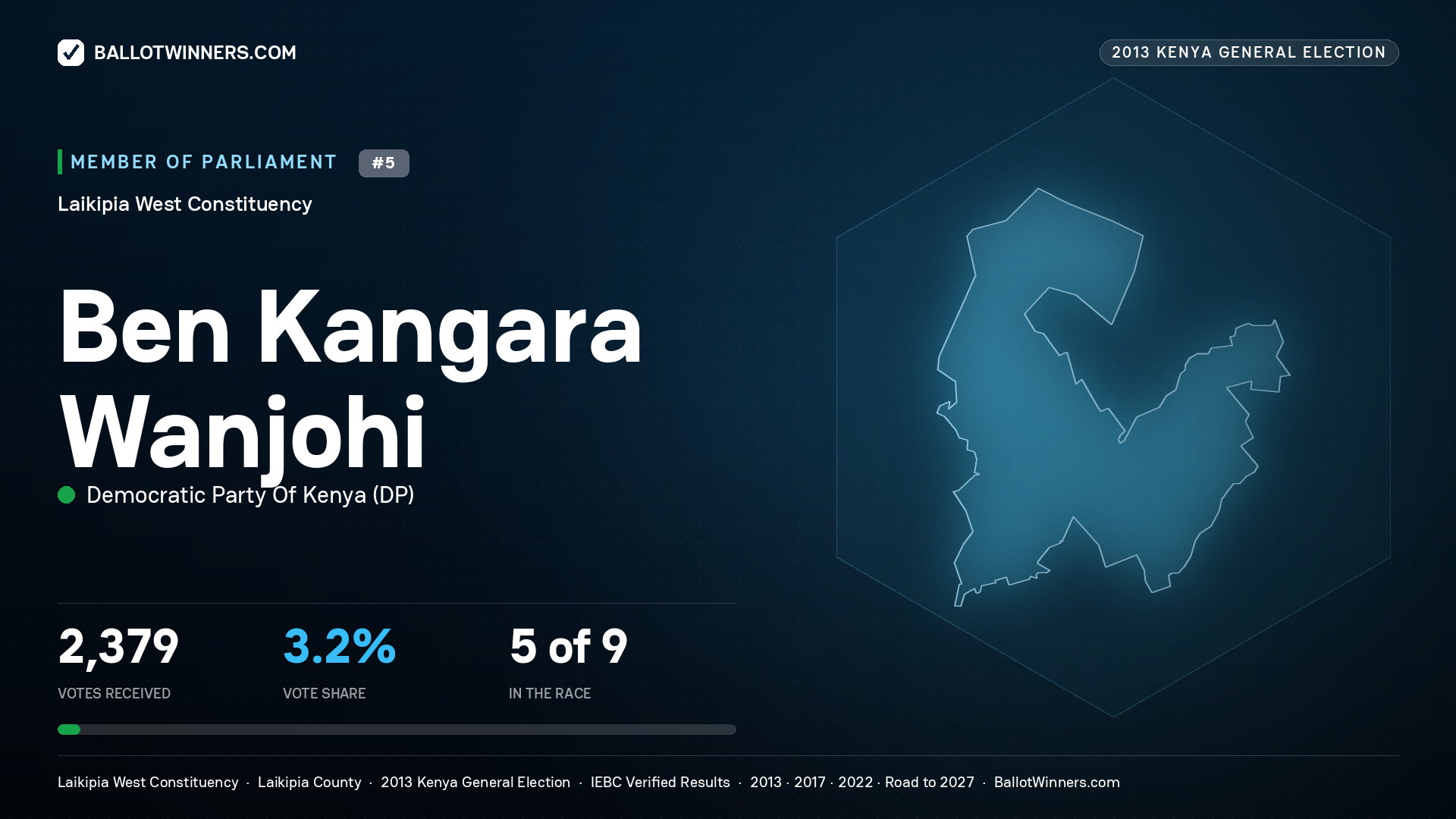 BEN KANGARA WANJOHI, contested Member of Parliament for LAIKIPIA WEST, 2,379 votes, 2013 Kenya general election.