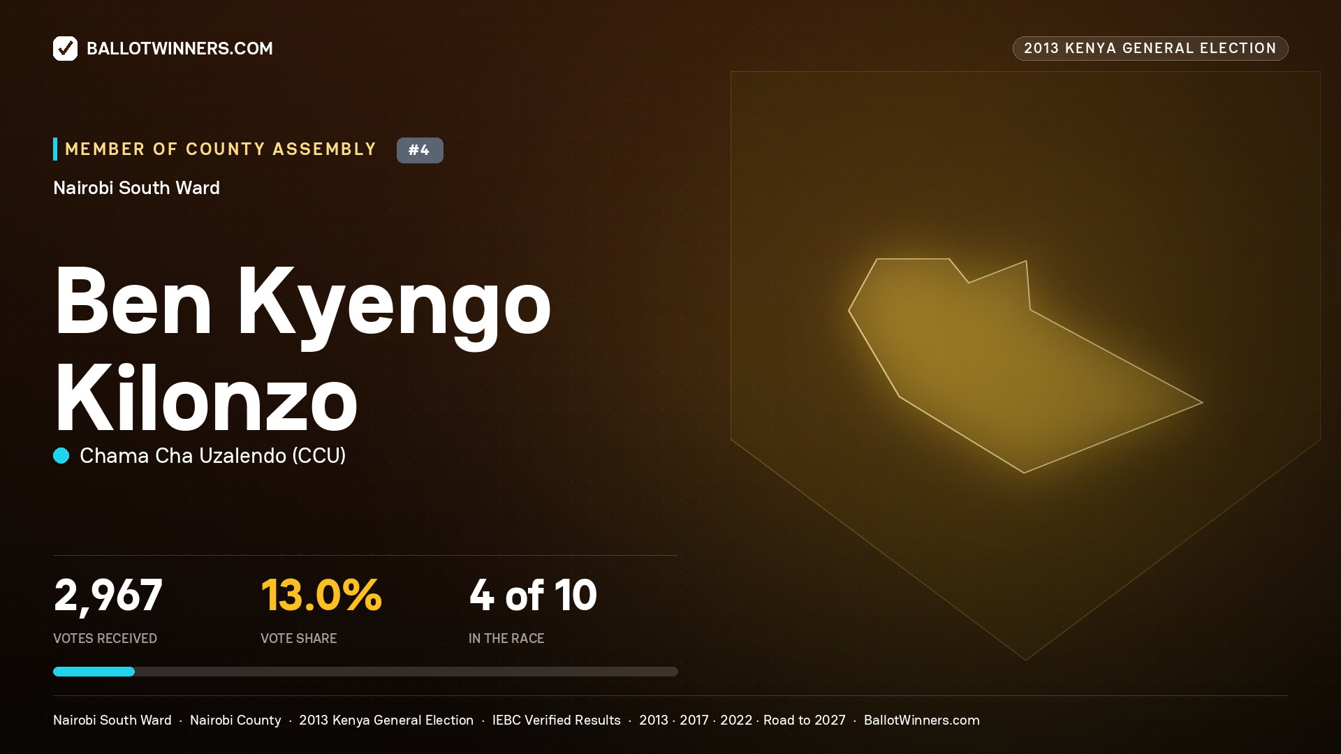 BEN KYENGO KILONZO, contested Member of County Assembly for NAIROBI SOUTH, 2,967 votes, 2013 Kenya general election.