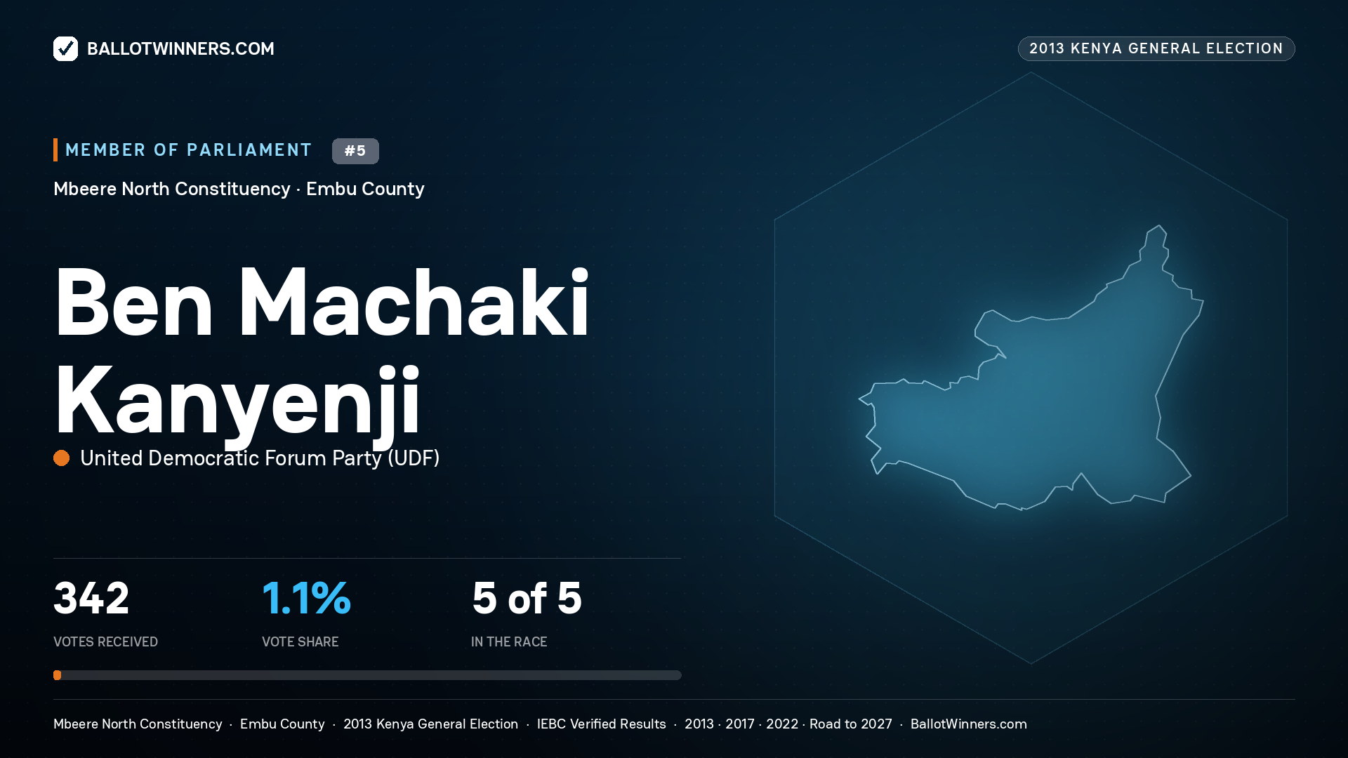 BEN MACHAKI KANYENJI, contested Member of Parliament for MBEERE NORTH, 342 votes, 2013 Kenya general election.
