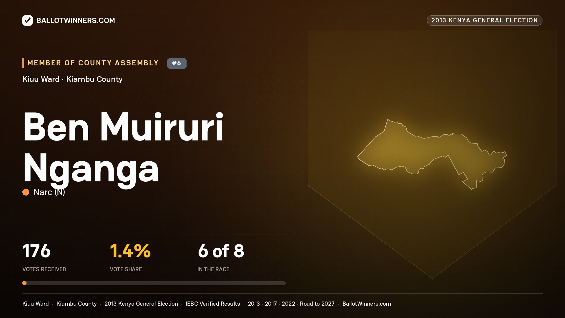 BEN MUIRURI NGANGA, contested Member of County Assembly for KIUU, 176 votes, 2013 Kenya general election.