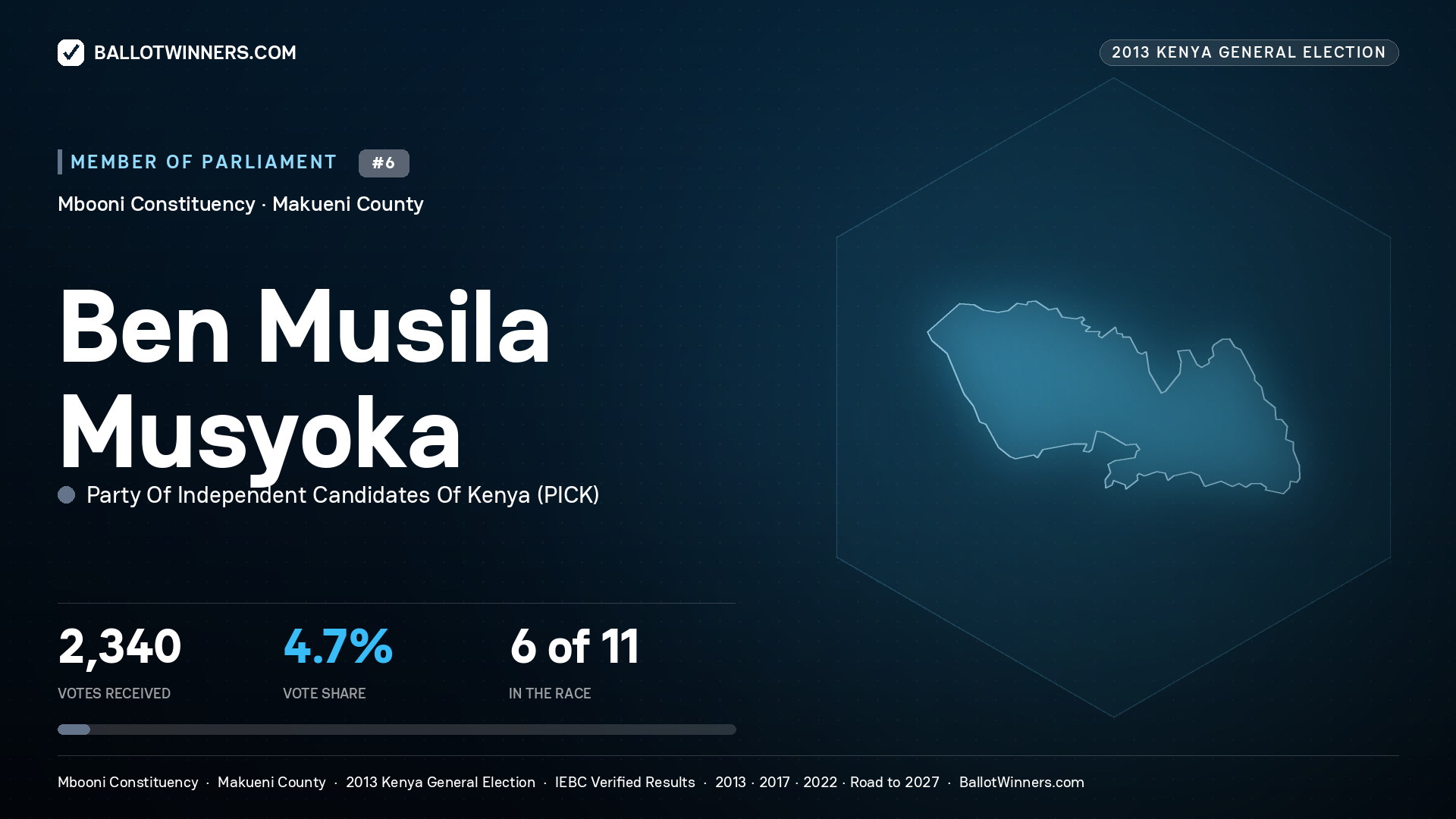 BEN MUSILA MUSYOKA, contested Member of Parliament for MBOONI, 2,340 votes, 2013 Kenya general election.