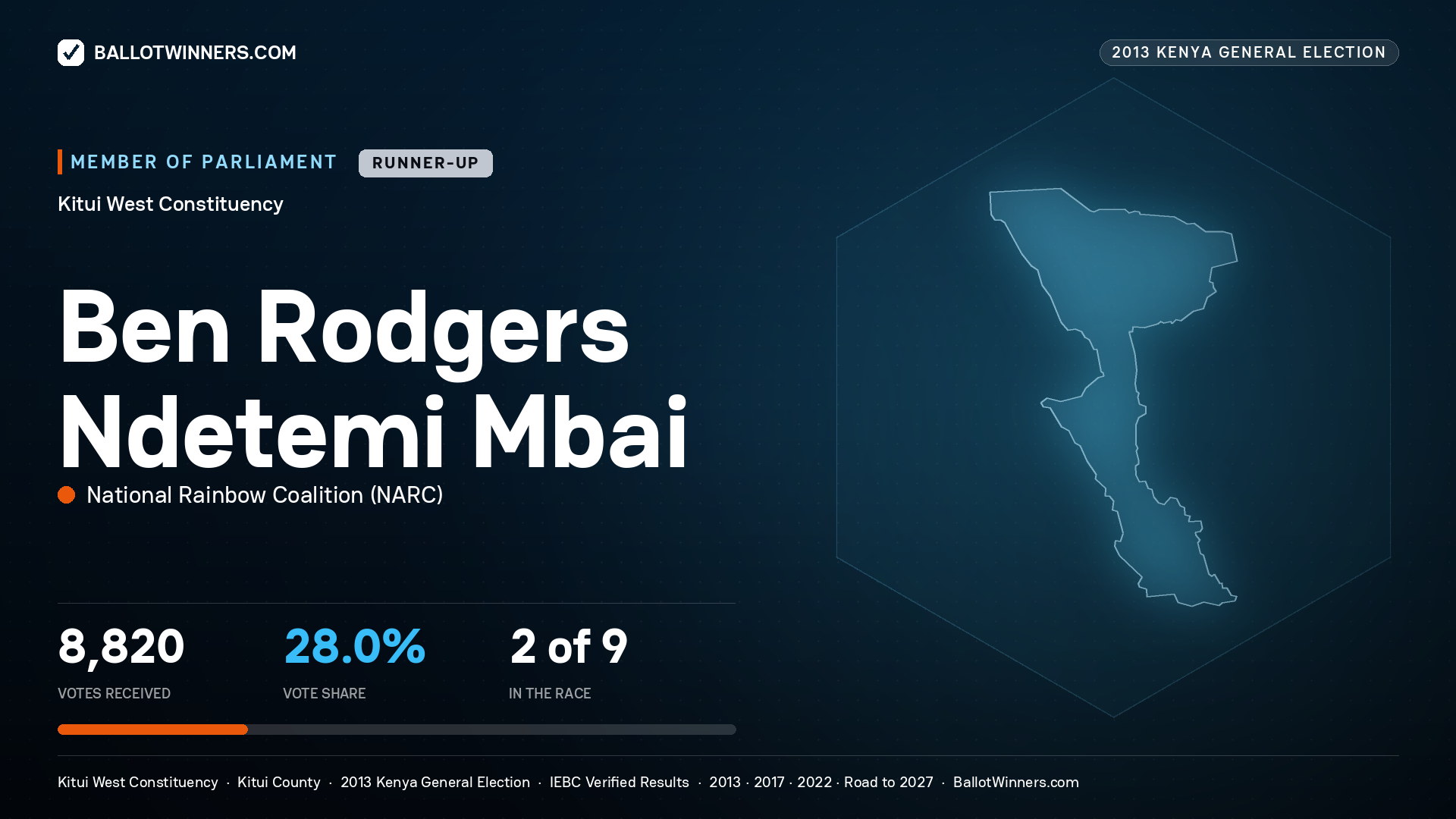 BEN RODGERS NDETEMI
MBAI, contested Member of Parliament for KITUI WEST, 8,820 votes, 2013 Kenya general election.