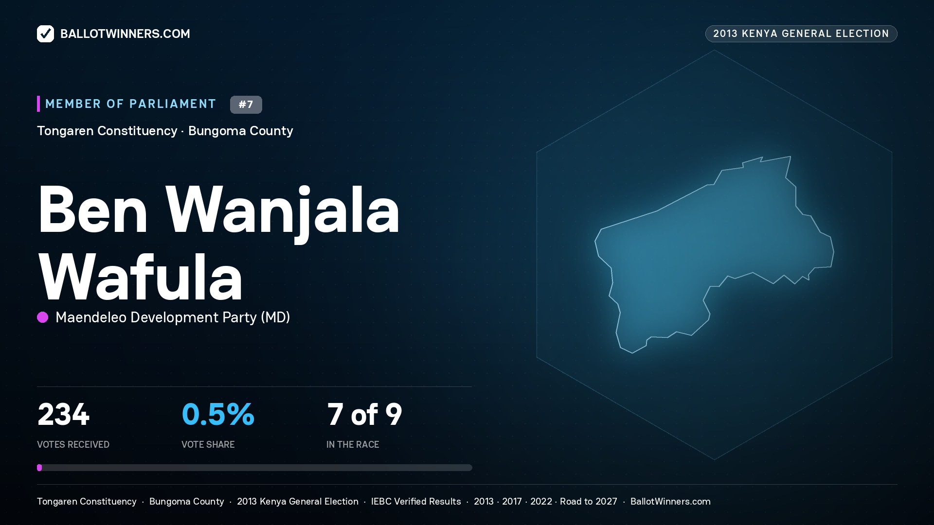 BEN WANJALA WAFULA, contested Member of Parliament for TONGAREN, 234 votes, 2013 Kenya general election.