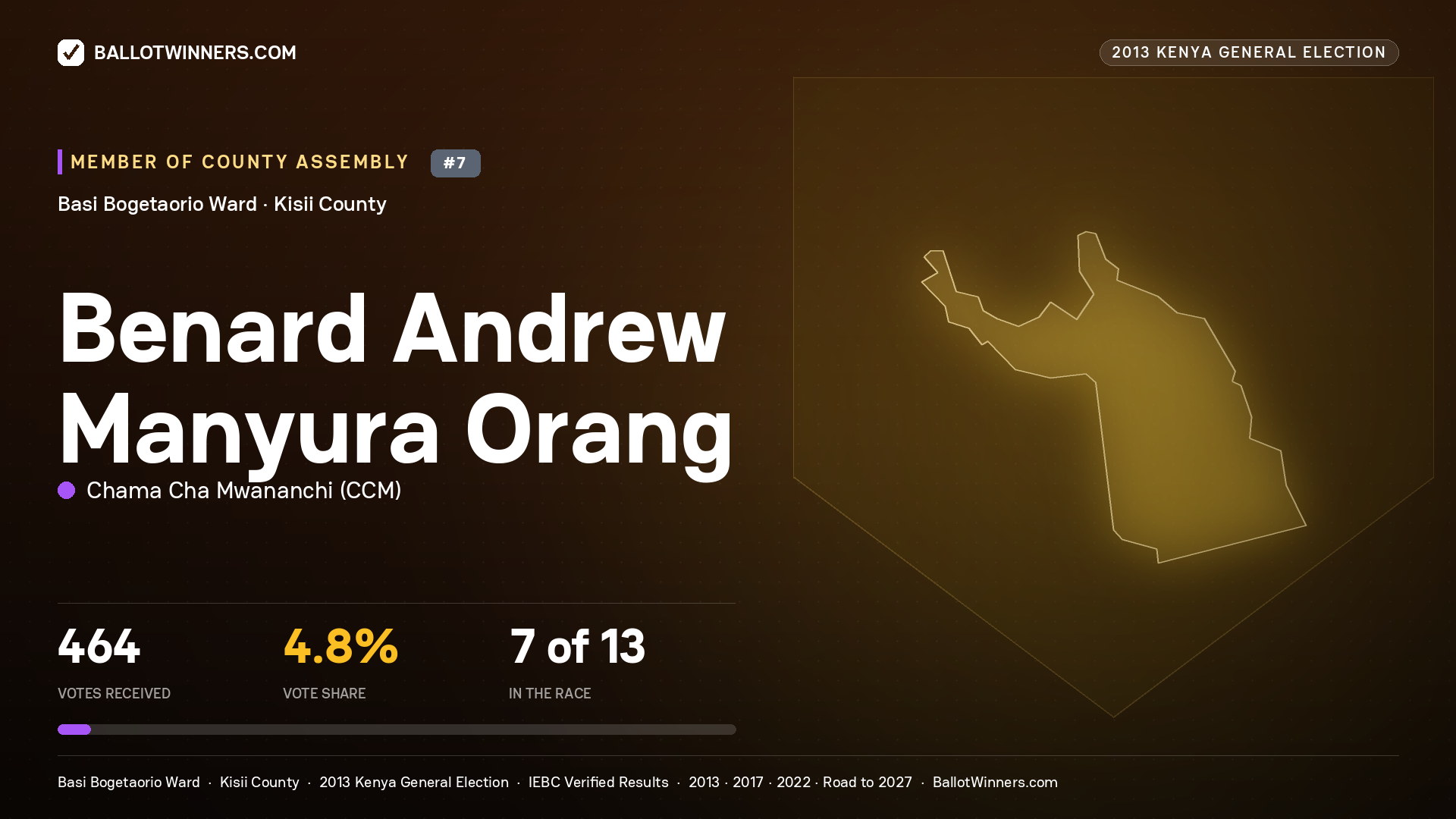 BENARD ANDREW MANYURA
ORANG, contested Member of County Assembly for BASI
BOGETAORIO, 464 votes, 2013 Kenya general election.