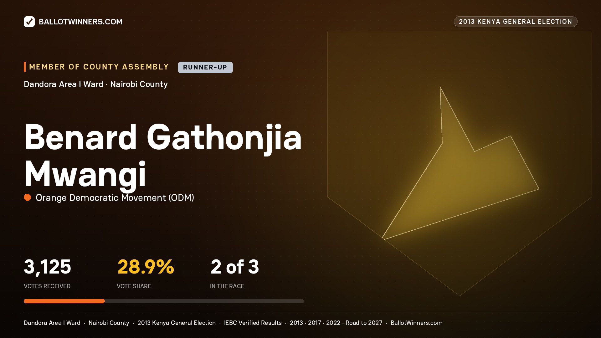 BENARD GATHONJIA MWANGI, contested Member of County Assembly for DANDORA AREA I, 3,125 votes, 2013 Kenya general election.
