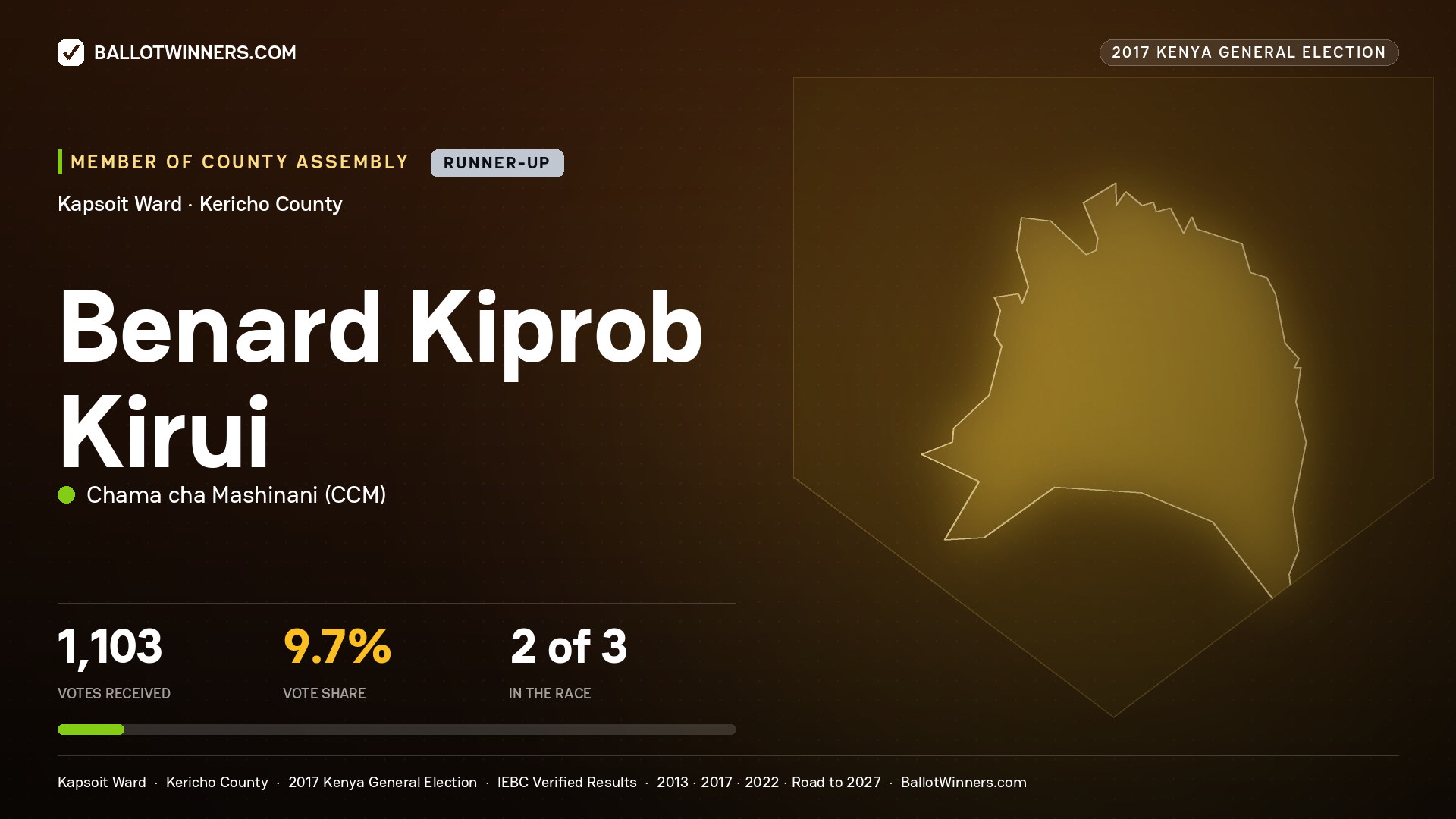 BENARD KIPROB KIRUI, CHAMA CHA MASHINANI, contested Member of County Assembly for KAPSOIT, 1,103 votes, 2017 Kenya general election.