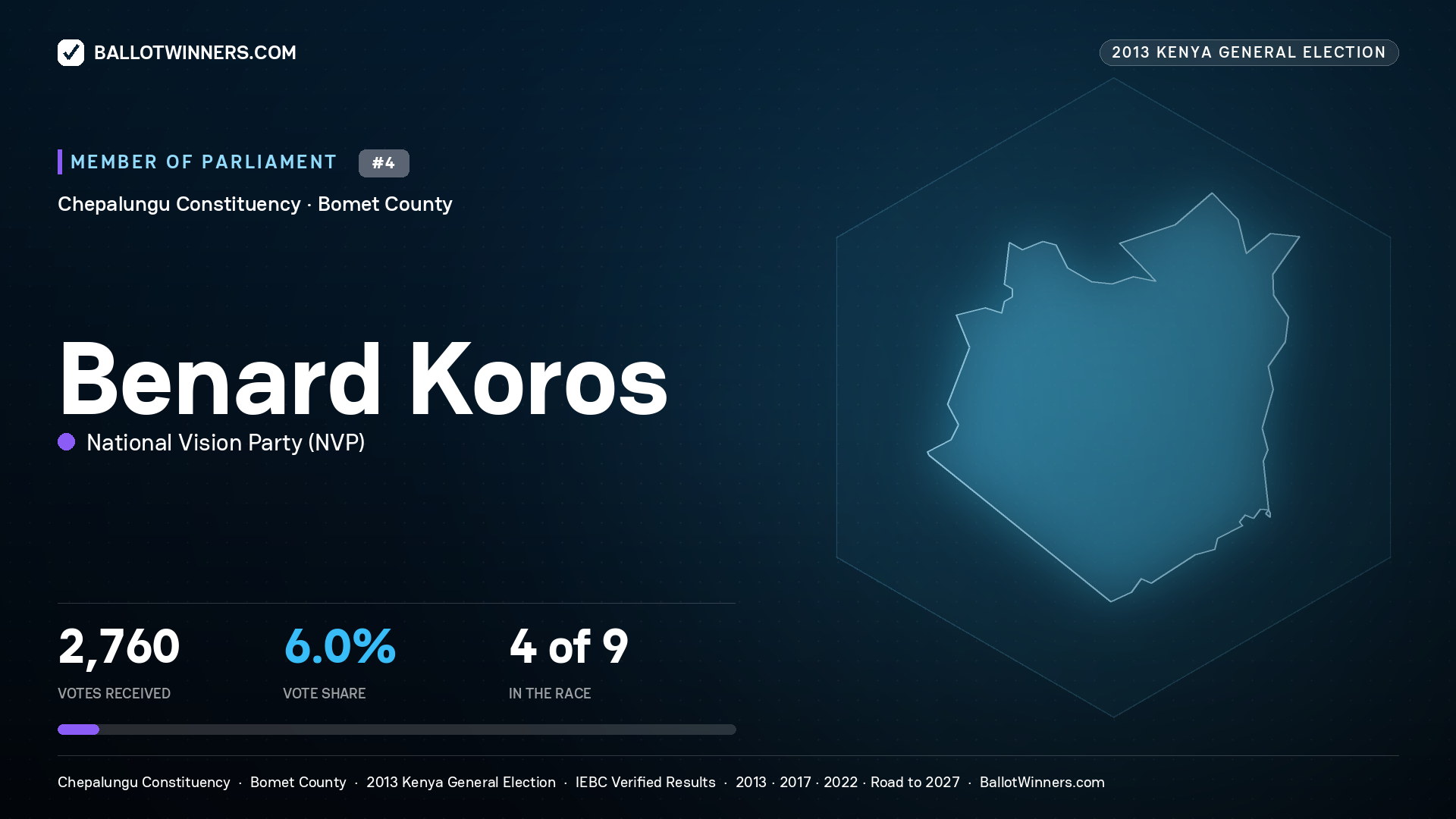 BENARD KOROS, contested Member of Parliament for CHEPALUNGU, 2,760 votes, 2013 Kenya general election.