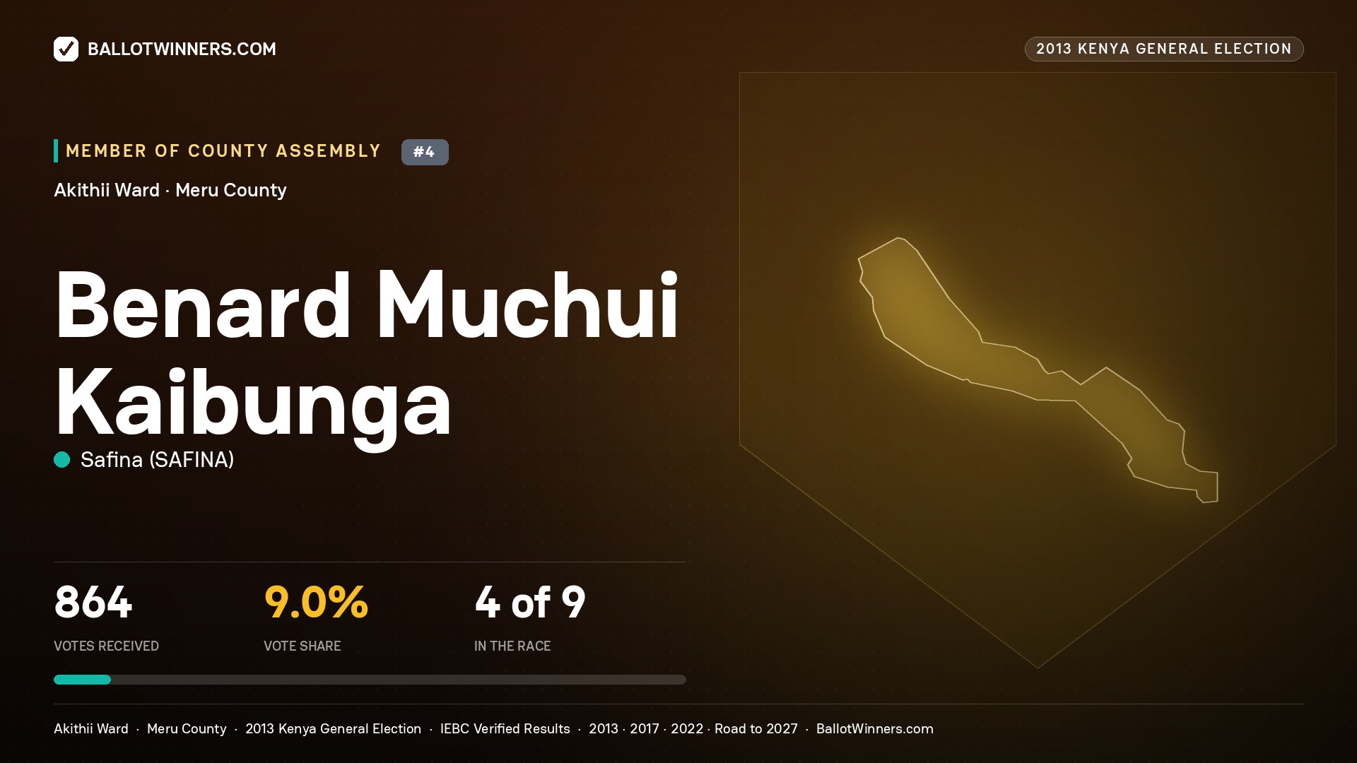 BENARD MUCHUI KAIBUNGA, contested Member of County Assembly for AKITHII, 864 votes, 2013 Kenya general election.