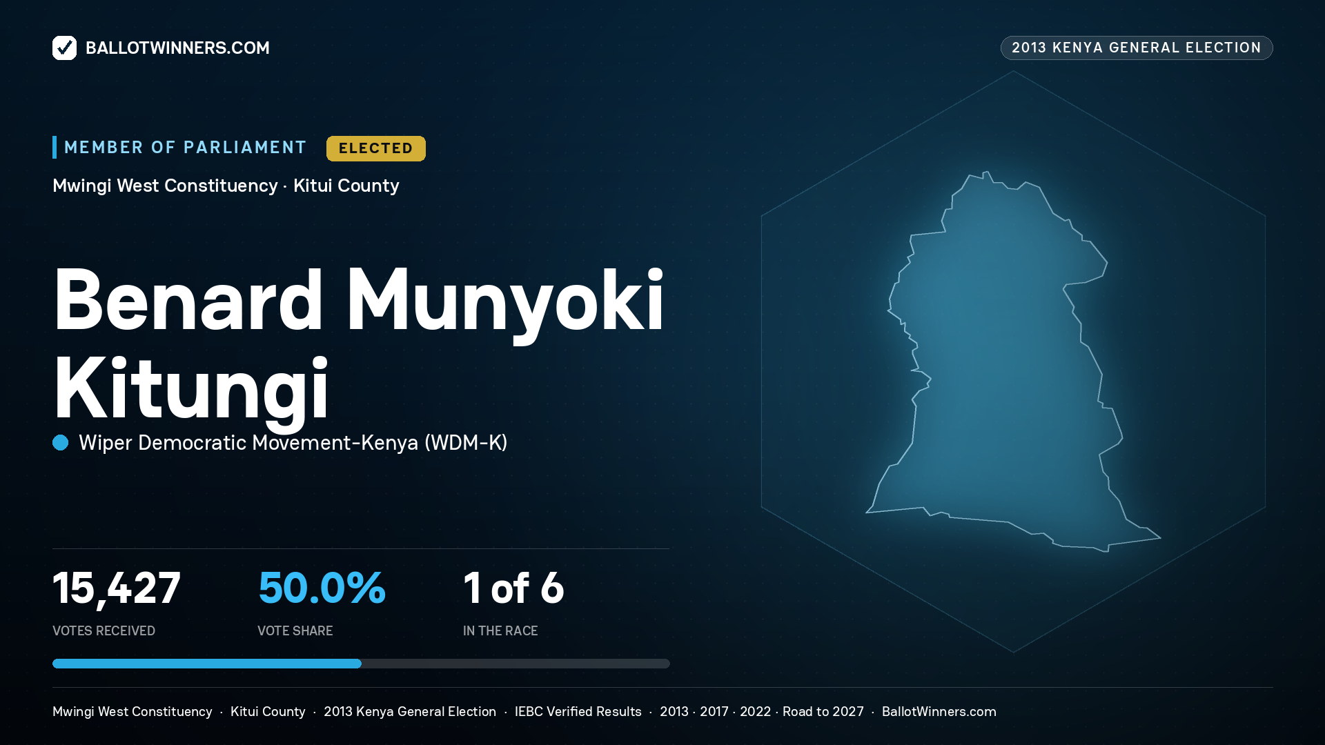 BENARD MUNYOKI
KITUNGI, elected Member of Parliament for MWINGI WEST, 15,427 votes, 2013 Kenya general election.