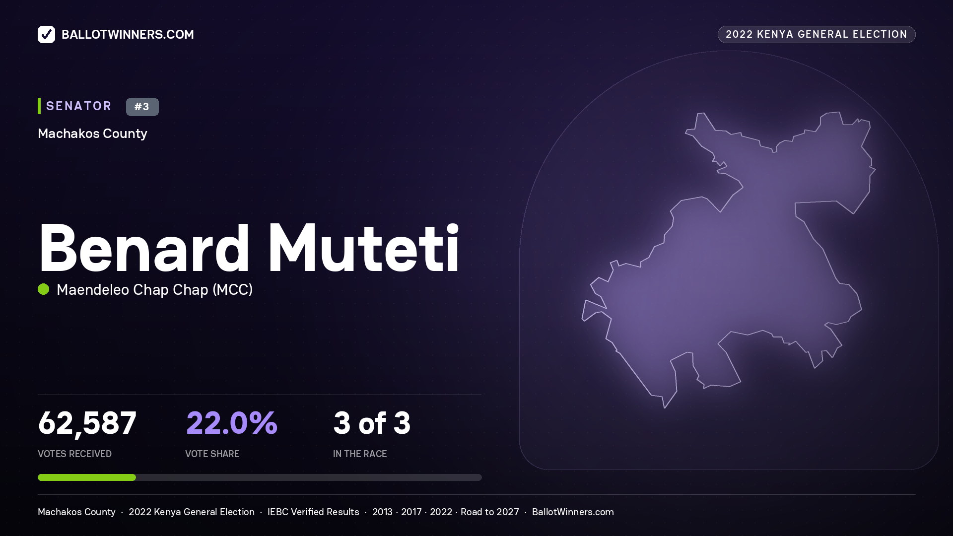 Benard Muteti, Maendeleo Chap Chap, contested Senator for MACHAKOS, 62,587 votes, 2022 Kenya general election.