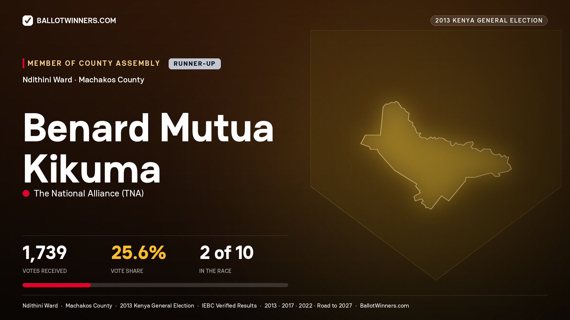 BENARD MUTUA KIKUMA, contested Member of County Assembly for NDITHINI, 1,739 votes, 2013 Kenya general election.