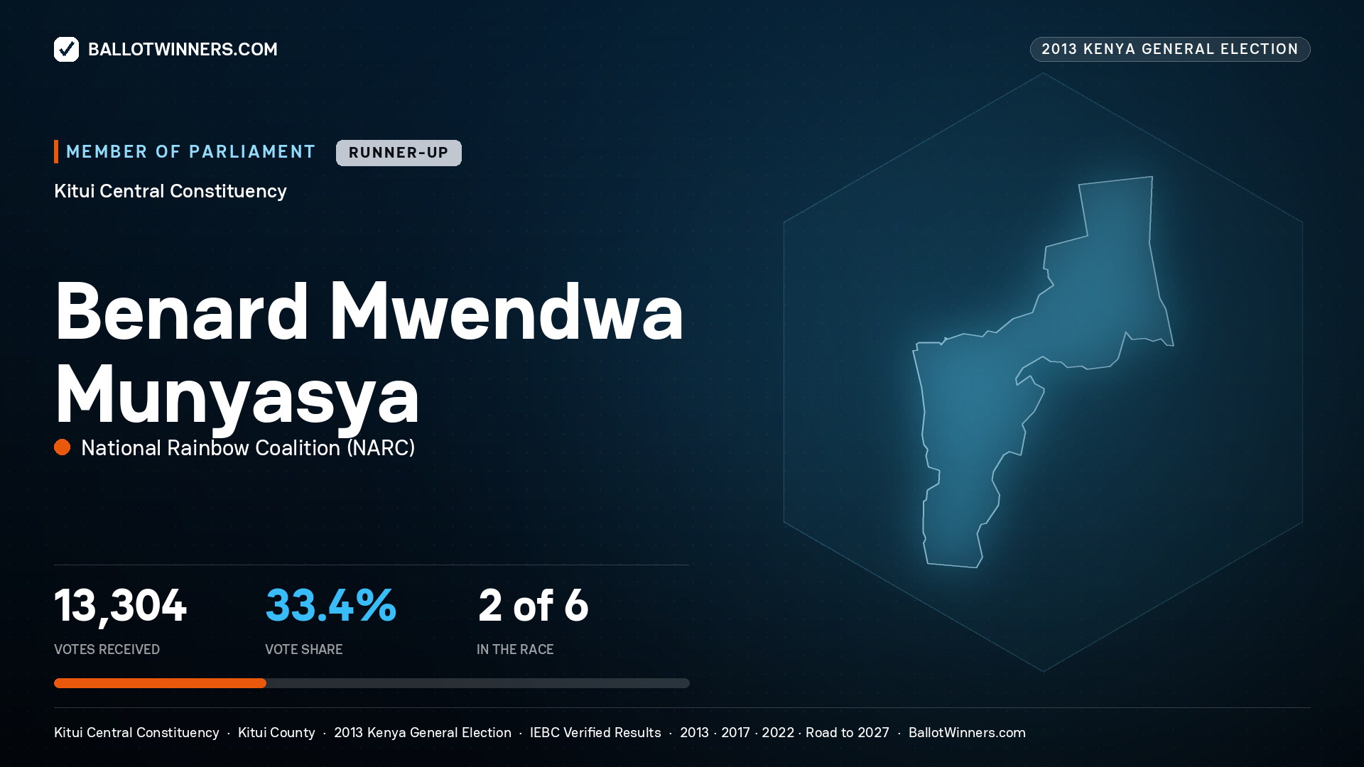 BENARD MWENDWA
MUNYASYA, contested Member of Parliament for KITUI CENTRAL, 13,304 votes, 2013 Kenya general election.