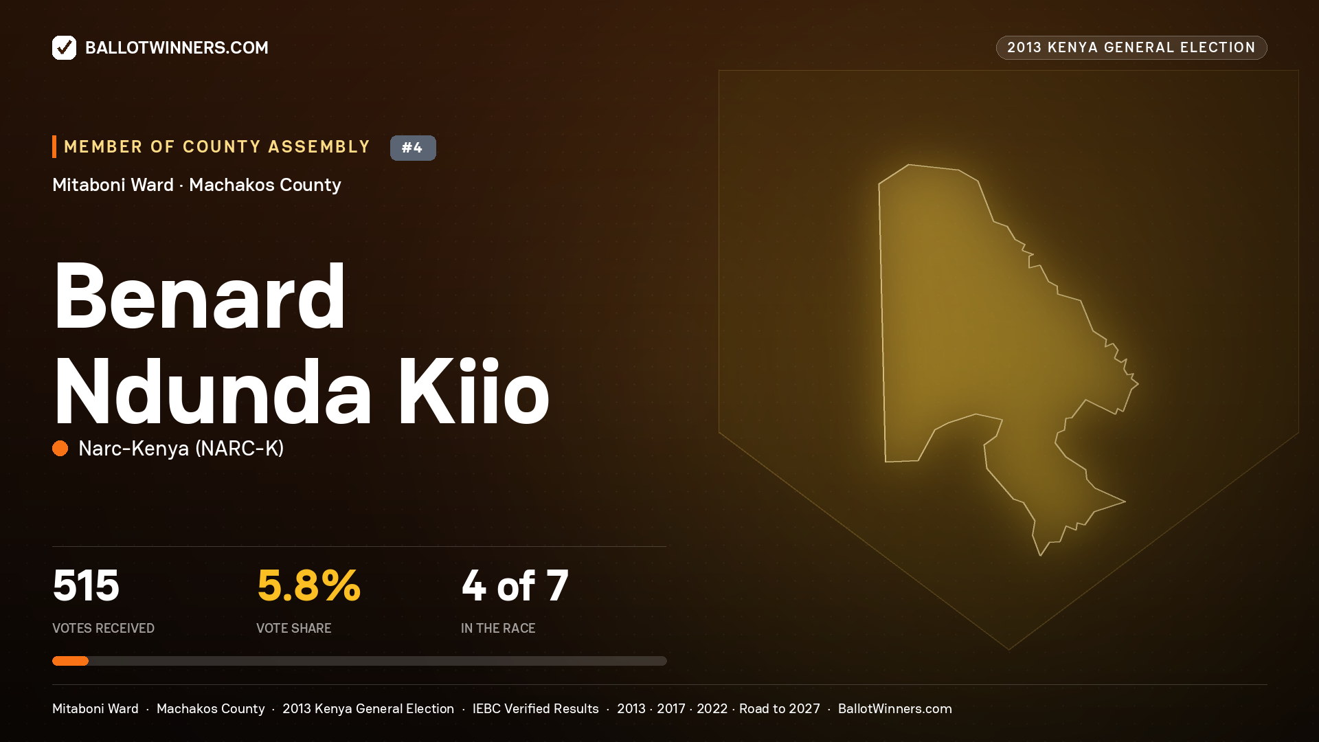 BENARD NDUNDA KIIO, contested Member of County Assembly for MITABONI, 515 votes, 2013 Kenya general election.