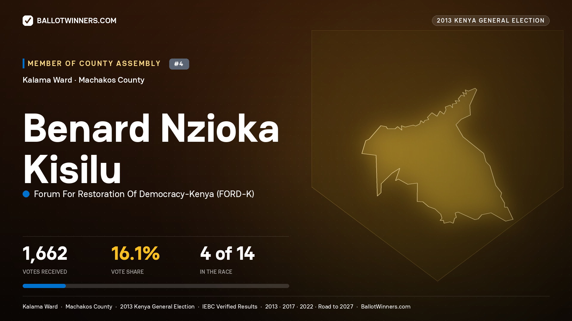 BENARD NZIOKA KISILU, contested Member of County Assembly for KALAMA, 1,662 votes, 2013 Kenya general election.
