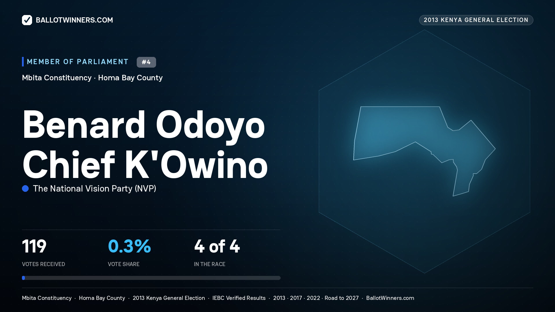 BENARD ODOYO CHIEF
K'OWINO, contested Member of Parliament for MBITA, 119 votes, 2013 Kenya general election.
