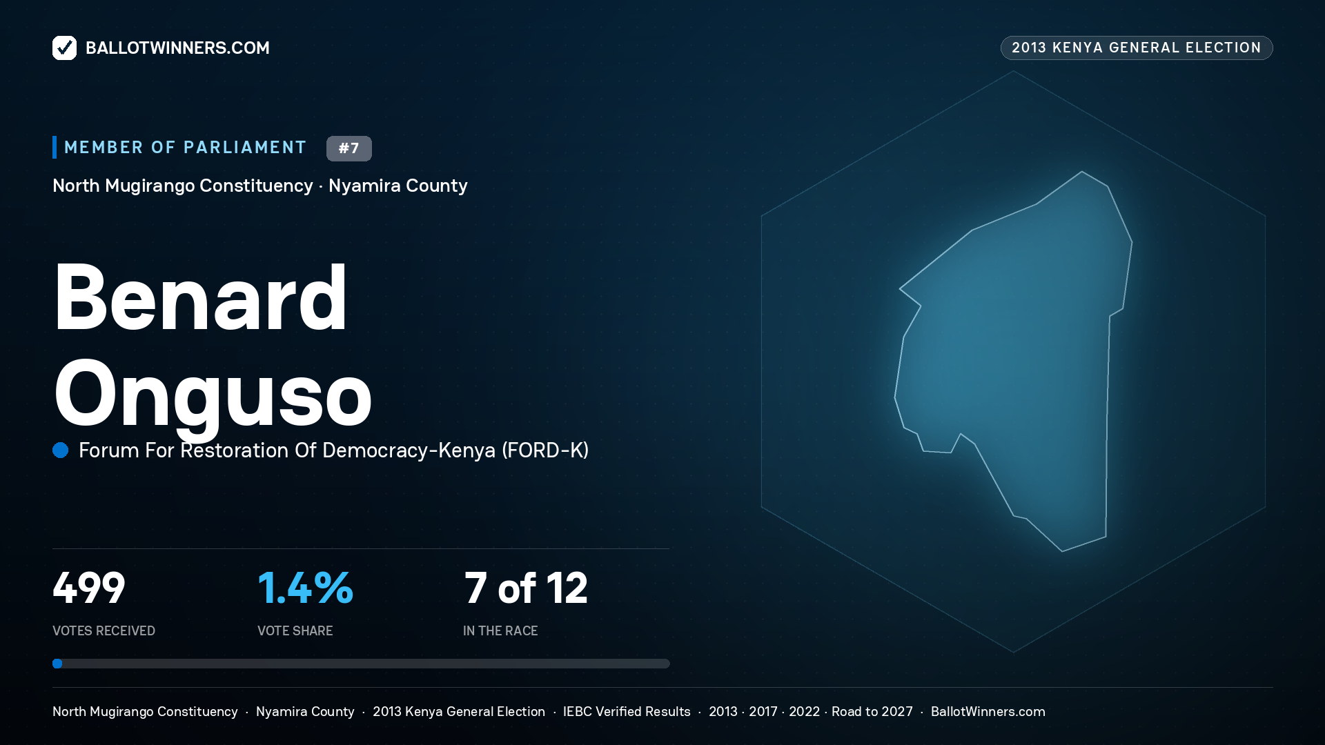 BENARD ONGUSO, contested Member of Parliament for NORTH MUGIRANGO, 499 votes, 2013 Kenya general election.