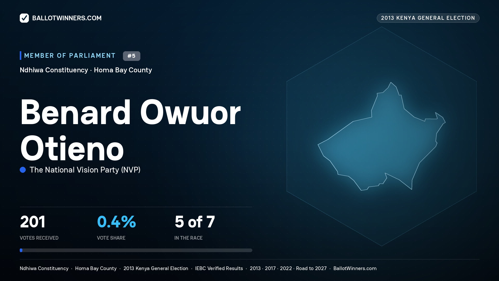 BENARD OWUOR OTIENO, contested Member of Parliament for NDHIWA, 201 votes, 2013 Kenya general election.
