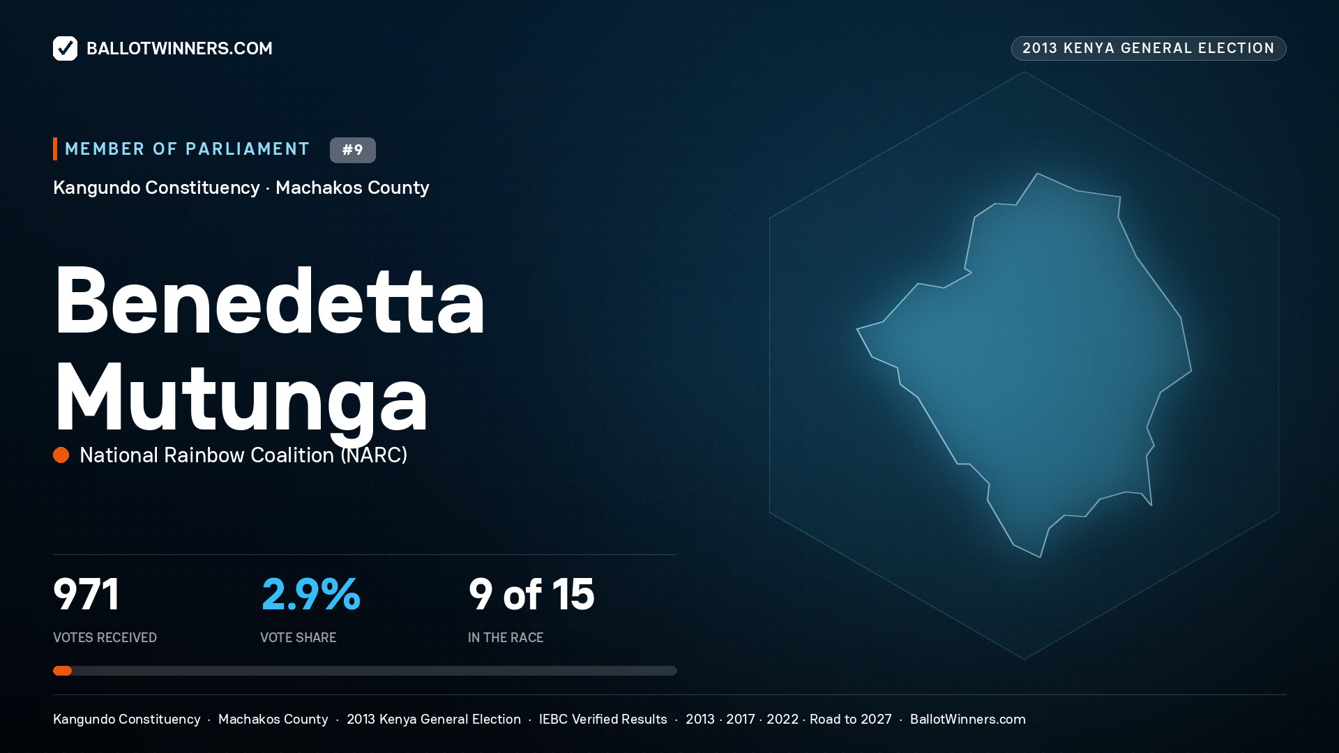 BENEDETTA MUTUNGA, contested Member of Parliament for KANGUNDO, 971 votes, 2013 Kenya general election.