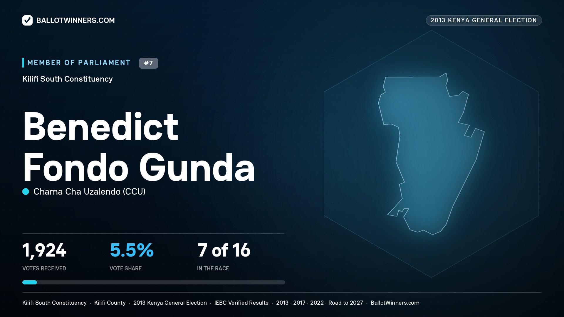 BENEDICT FONDO GUNDA, contested Member of Parliament for KILIFI SOUTH, 1,924 votes, 2013 Kenya general election.