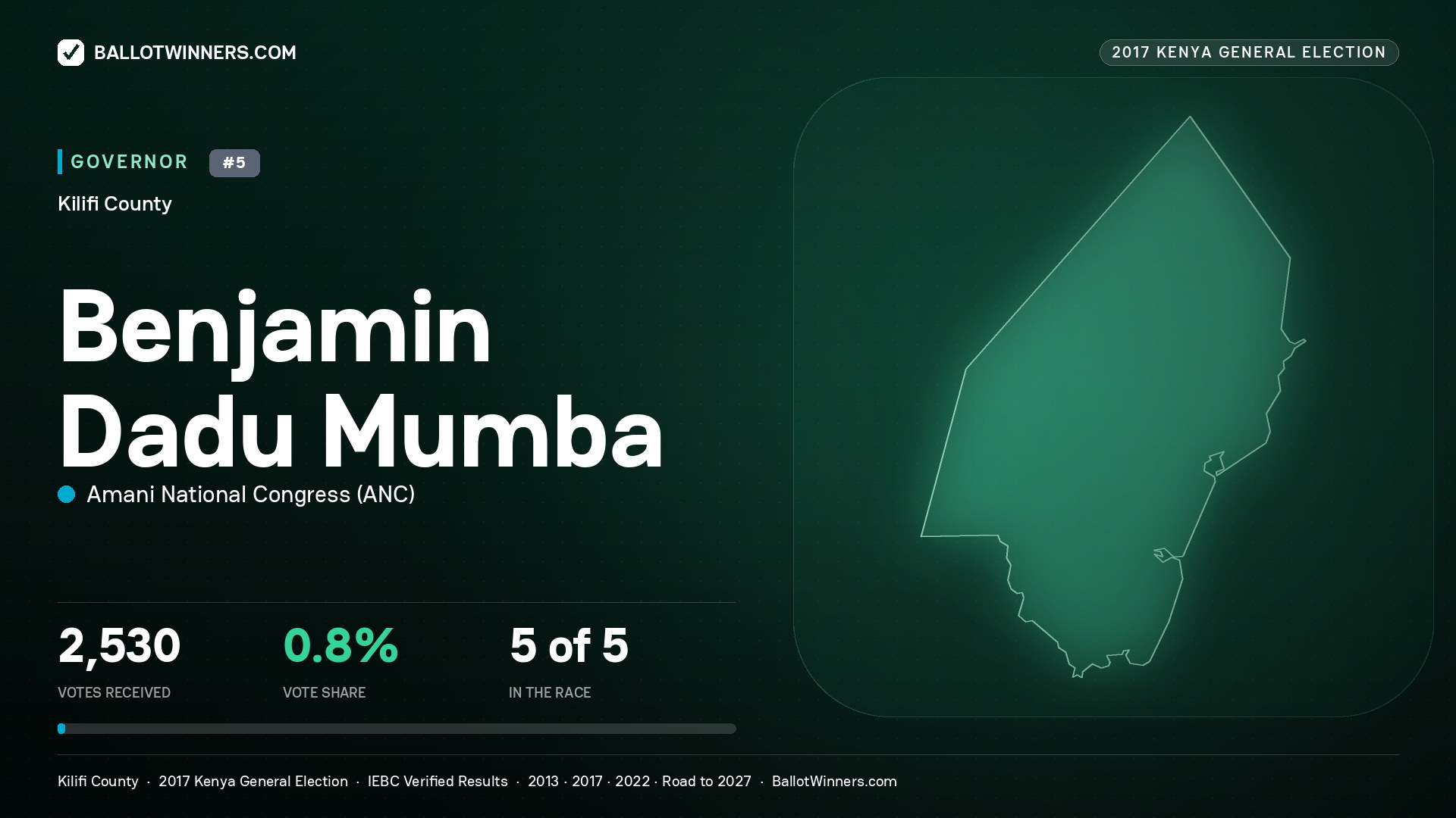 BENJAMIN DADU MUMBA, AMANI NATIONAL CONGRESS, contested Governor for KILIFI, 2,530 votes, 2017 Kenya general election.