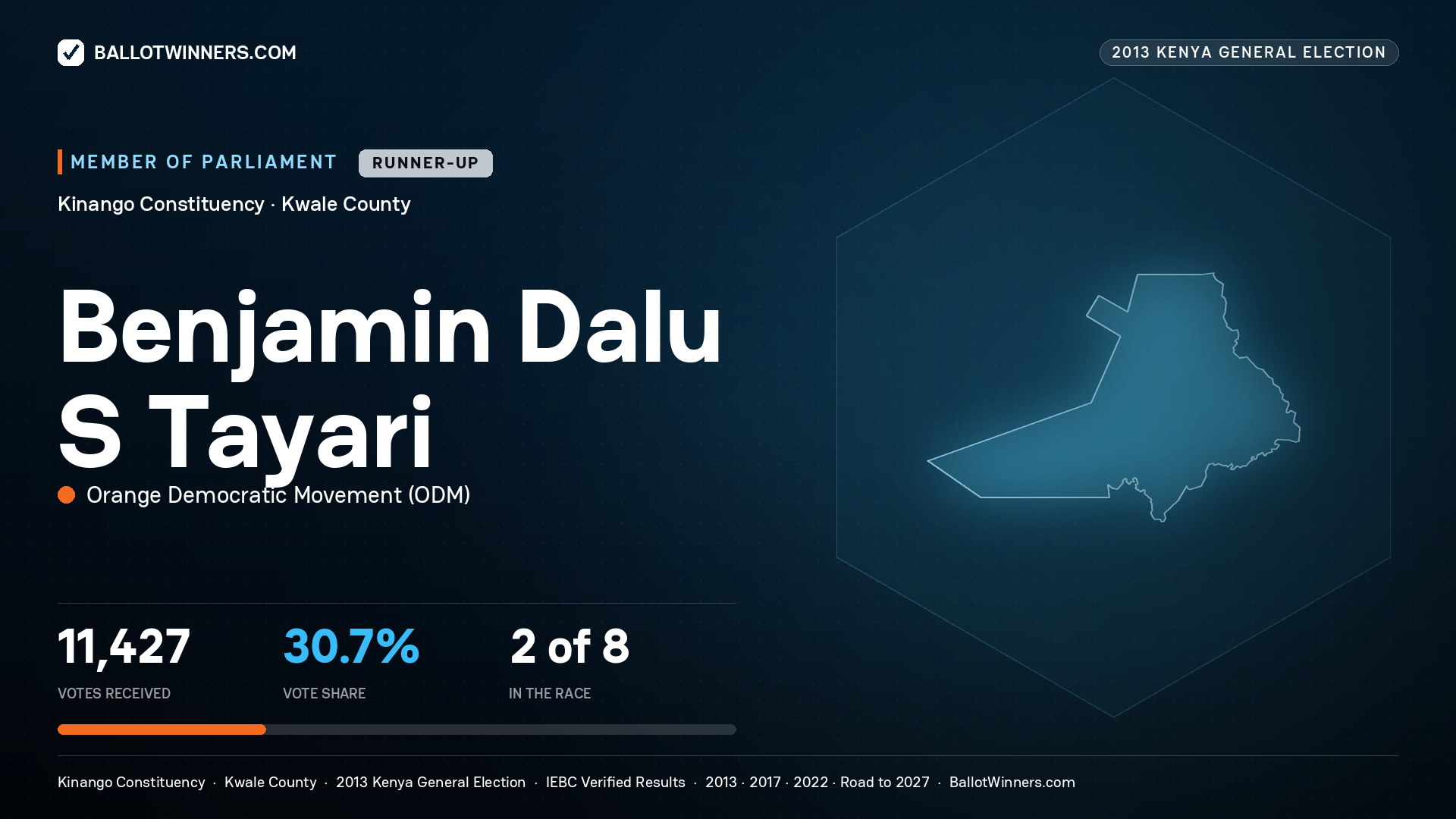 BENJAMIN DALU S TAYARI, contested Member of Parliament for KINANGO, 11,427 votes, 2013 Kenya general election.
