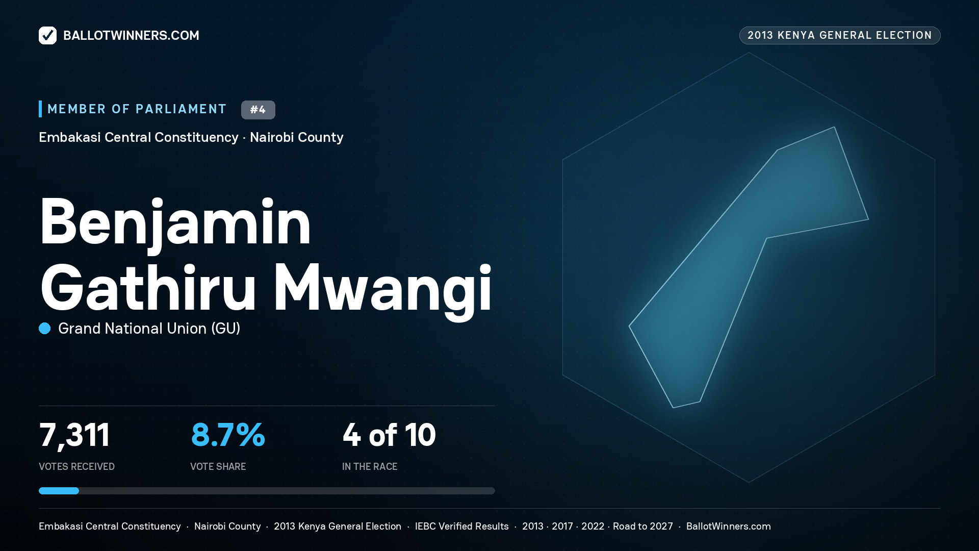 BENJAMIN GATHIRU
MWANGI, contested Member of Parliament for EMBAKASI
CENTRAL, 7,311 votes, 2013 Kenya general election.