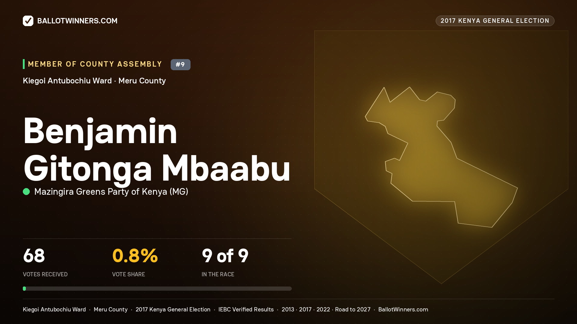 BENJAMIN GITONGA MBAABU, MAZINGIRA GREENS PARTY OF KENYA, contested Member of County Assembly for KIEGOI ANTUBOCHIU, 68 votes, 2017 Kenya general election.