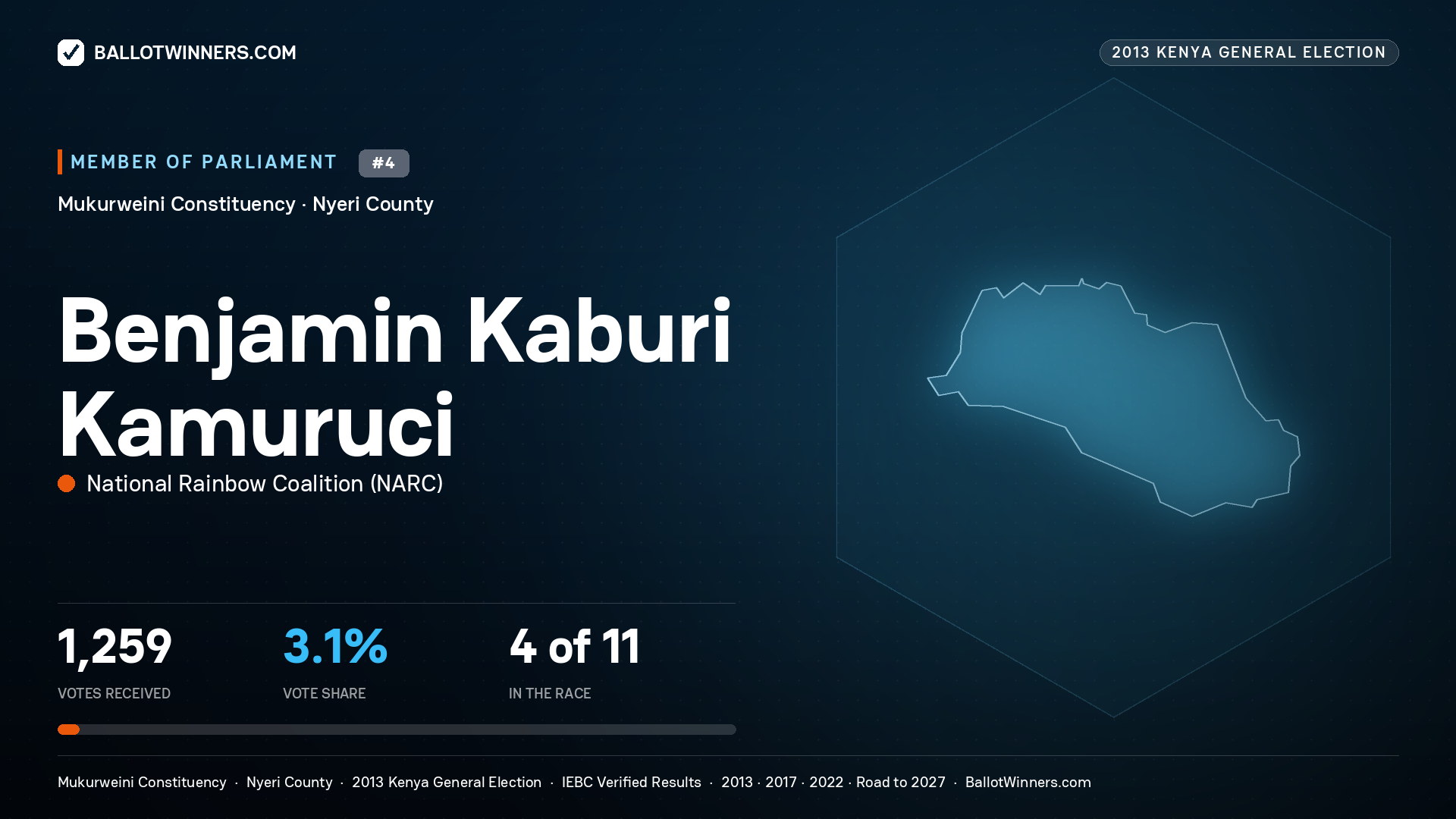 BENJAMIN KABURI KAMURUCI, contested Member of Parliament for MUKURWEINI, 1,259 votes, 2013 Kenya general election.