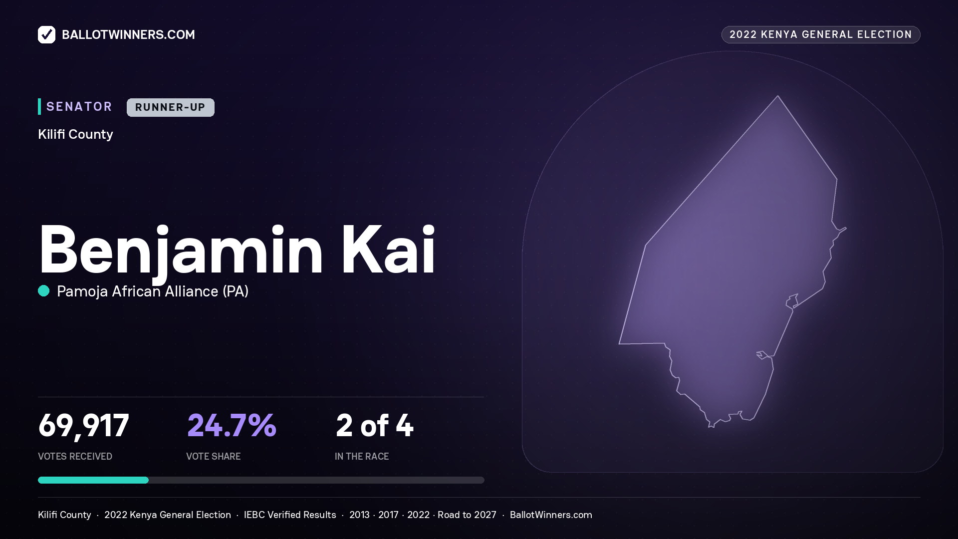 Benjamin Kai, Pamoja African Alliance, contested Senator for KILIFI, 69,917 votes, 2022 Kenya general election.