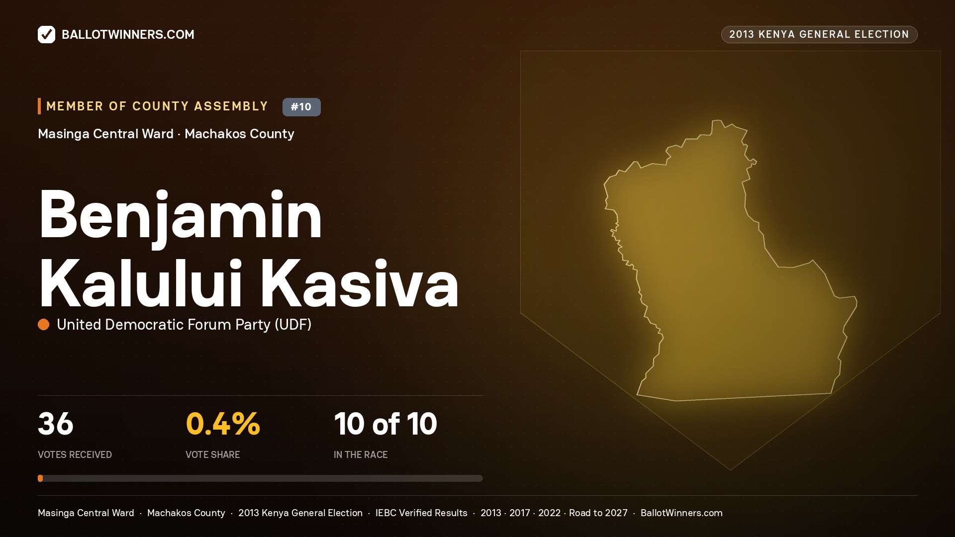 BENJAMIN KALULUI KASIVA, contested Member of County Assembly for MASINGA
CENTRAL, 36 votes, 2013 Kenya general election.
