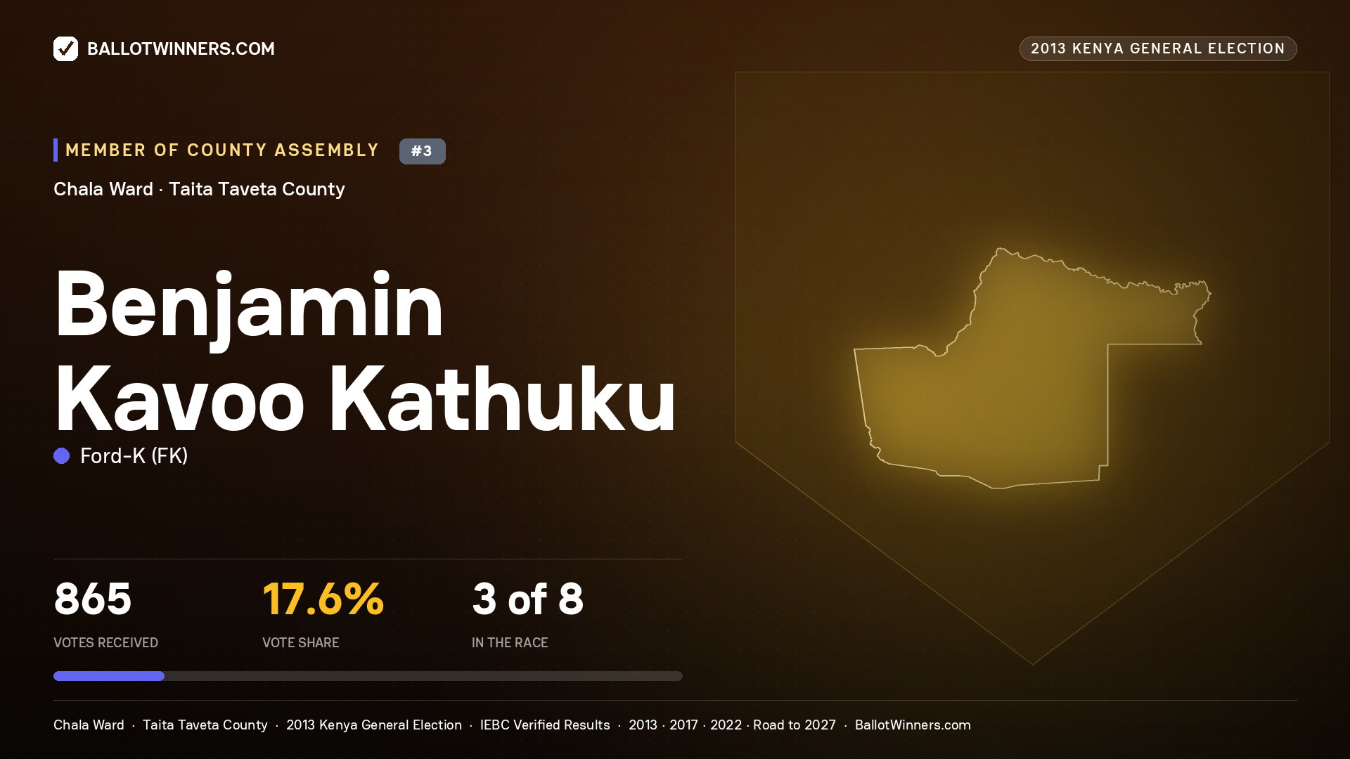 BENJAMIN KAVOO KATHUKU, contested Member of County Assembly for CHALA, 865 votes, 2013 Kenya general election.