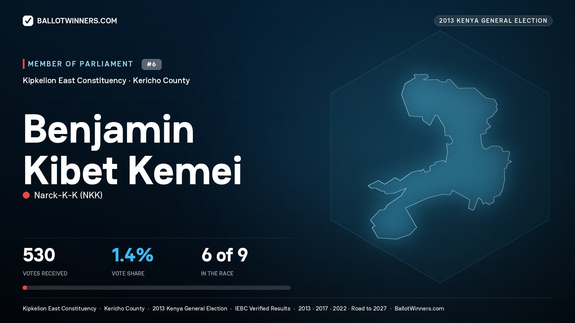 BENJAMIN KIBET KEMEI, contested Member of Parliament for KIPKELION EAST, 530 votes, 2013 Kenya general election.