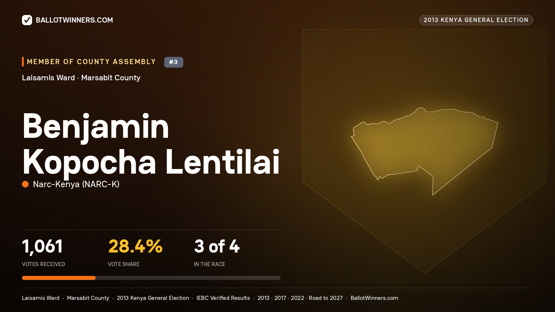 BENJAMIN KOPOCHA LENTILAI, contested Member of County Assembly for LAISAMIS, 1,061 votes, 2013 Kenya general election.