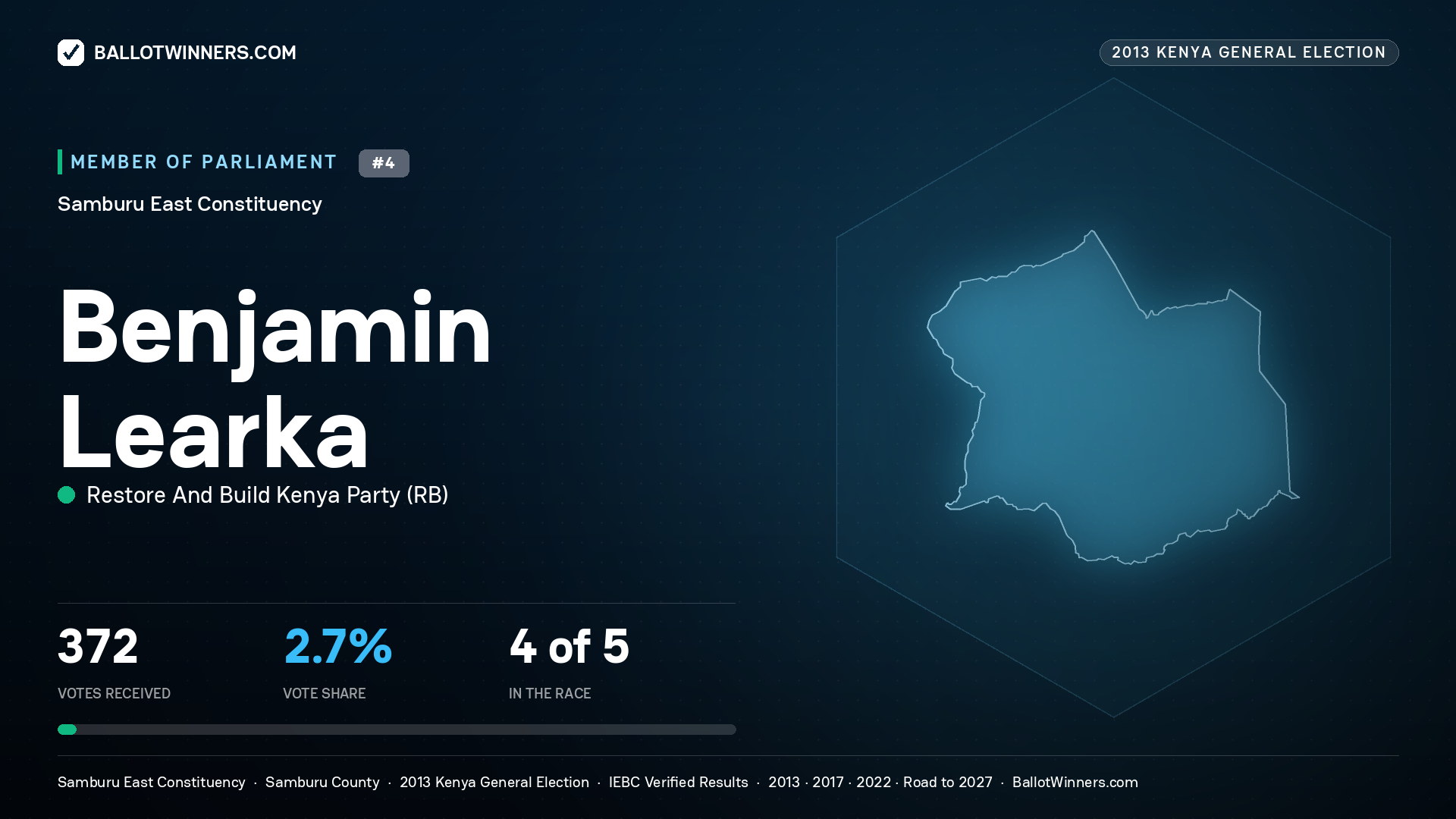 BENJAMIN LEARKA, contested Member of Parliament for SAMBURU EAST, 372 votes, 2013 Kenya general election.