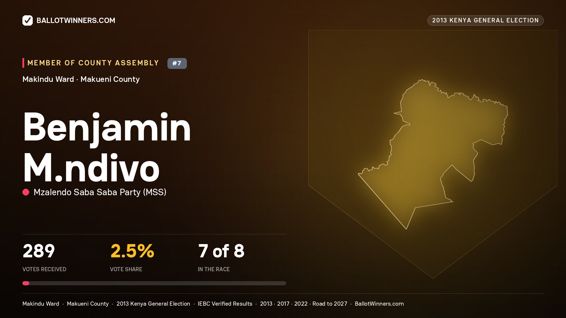BENJAMIN M.NDIVO, contested Member of County Assembly for MAKINDU, 289 votes, 2013 Kenya general election.